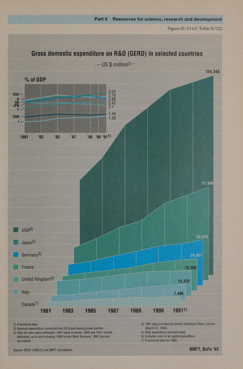 Figure II/13 (cf. Table II/22) Gross domestic expenditure on R&amp;D (GERD) in selected countries — US $ million2) - 154,348 _ % of GDP    89 ‘90 '911)  | = usa®) . | Japan’) -      | German 3)   cae :   United Kingdom4) : aes Kingdom? 13,370 “tay. . —_ 7,496 scares!) | : 7 1981 1983 1985 1987 1989 1990 19911) e a Br ieioral data. A ee = 4) 1991 data provided by Central Statistical Office, London 2) Nominal expenditure, converted into US $ purchasing power parities. (March 31, 1993). Re 3) Data for even years estimated; 1987 break in series; 1990 and 1991 revised 5) R&amp;D expenditure overestimated. j estimates; up to and inelnding | ee former West Germany, 1991 German 6) Excludes most or all capital expenditure. asawhole. 7) Provisional data for 1990.