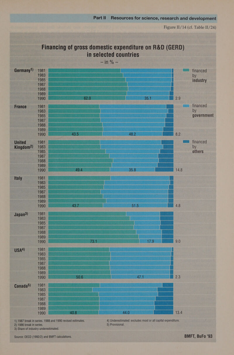 Figure II/14 (cf. Table II/24) Financing of gross domestic expenditure on R&amp;D (GERD) in selected countries —in%- Germany) 1981 | financed 1983 i by 1985 | industry 1987 LU 1988 ee 1989 1990 62.0 35.1 France 1981 1983 | 1985 1987 1988 1989 1990 BOO es 48.2 United 1981 Kingdom2) 1983 1985 1987 1988 1989 1990 49.4 35.8 Italy 1981 1983 1985 1987 1988 ae | 1989 a 1990 43.7 51.5 i 43 1983 1985 1987 1988 1989 as cst 1990 Lavi 113 ee 9.0 USA4) 1981 1983 1985 1987 1988 1989 1990 50.6 47.1 m@ 2.3 Canada®) 1981 1983 1985 1987 1988 1989 1990 40.8 44.0 financed by government  m@@ financed by others    ame as Me 13.4 1) 1987 break in series. 1988 and 1990 revised estimates. 4) Underestimated: excludes most or all capital expenditure. 2) 1986 break in series. 5) Provisional. 3) Share of industry underestimated.