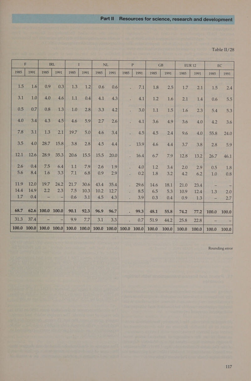 Table II/28 1985 1991 1985 1991 1985 1991 1985 1991 1985 1991 1985 1991 1985 1991 1985 1991 Tees pL. : ; : ; 0.6   5h weet) ; : ; : 4.1 0 Soite0:7 ‘ : ; ; om 40 34 : : : : Zap 7.8 : , 4 f ; 4.6 is, : ‘ : 3 4.5 12,1, ; ; : é Fob tbe) 2.6 : : : ; ; 2.6 f : : : : i 0.5 1.8 5.6 P : : : ; 0.9 : ; : ‘ : : 1.0 0.8   11.9 43.4 : : A : _ - 14.4 149 OPP 1O3N10.2 21277 ; ; : 10.9 124 1.3 2.0 1.7 04 O68 S31 P45) 94 ~ yaad   ~ _ . a6) by. 1p 40:9 0.3 0.4 0.9 LS 68.7 62.6} 100.0 100.0} 90.1 92.3) 96.9 “Seen 48.1 55.8} 74.2 77.2} 100.0 100.0 raf ee i Ae DTT pS BS ro ee oe DL yy 442) 25.8 22.6 ey Soci 100.0 100.0} 100.0 100.0} 100.0 100.0} 100.0 100.0] 100.0 100.0} 100.0 100.0] 100.0 100.0] 100.0 100.0 Rounding error 1i7