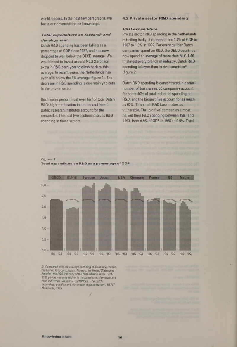 world leaders. In the next few paragraphs, we focus our observations on knowledge. Total expenditure on research and development Dutch R&amp;D spending has been falling as a percentage of GDP since 1987, and has now dropped to well below the OECD average. We would need to invest around NLG 2.5 billion extra in R&amp;D each year to climb back to this average. In recent years, the Netherlands has even slid below the EU average (figure 1). The decrease in R&amp;D spending is due mainly to cuts in the private sector. Businesses perform just over half of total Dutch R&amp;D: higher education institutes and (semi) public research institutes account for the remainder. The next two sections discuss R&amp;D spending in these sectors. Figure 7 4.2 Private sector R&amp;D spending R&amp;D expenditure Private sector R&amp;D spending in the Netherlands is trailing badly. It dropped from 1.4% of GDP in 1987 to 1.0% in 1992. For every guilder Dutch companies spend on R&amp;D, the OECD countries now spend an average of more than NLG 1.60. In almost every branch of industry, Dutch R&amp;D spending is lower than in rival countries” (figure 2). Dutch R&amp;D spending is concentrated in a small number of businesses: 50 companies account for some 90% of total industrial spending on R&amp;D, and the biggest five account for as much as 60%. This small R&amp;D base makes us vulnerable. The ‘big five’ companies almost halved their R&amp;D spending between 1987 and 1993, from 0.9% of GDP in 1987 to 0.5%. Total   3,0 - 21 Compared with the average spending of Germany, France, the United Kingdom, Japan, Norway, the United States and Sweden, the R&amp;D-intensity of the Netherlands in the 1981- 1991 period was only higher in the petroleum, chemicals and food industries. Source: STEMMING 2, ‘The Dutch technology position and the impact of globalisation’, MERIT, Maastricht, 1995. i