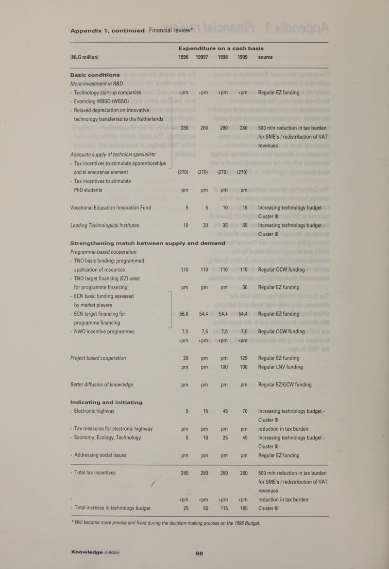 Appendix 1, continued Financial review* Expenditure on a cash basis (NLG million) 1996 19997 1998 1999 source Basic conditions More investment in R&D - Technology start-up companies +pm +pm +pm +pm Regular EZ funding - Extending WBSO (WBSO) - Relaxed depreciation on innovative technology transferred to the Netherlands - 280 280 280 280 500 min reduction in tax burden for SME's / redistribution of VAT revenues Adequate supply of technical specialists - Tax incentives to stimulate apprenticeships social ensurance element (270) (270) ~~ «(270)-~—«(270) - Tax incentives to stimulate PhD students pm pm pm pm Vocational Education Innovation Fund 5 5 10 15 Increasing technology budget - Cluster Ill Leading Technological Institutes 10 20 35 55 Increasing technology budget - Cluster III Strengthening match between supply and demand Programme-based cooperation - TNO basic funding: programmed application of resources 110 110 110 110 Regular OCW funding - TNO target financing (EZ) used for programme financing pm pm pm 50 Regular EZ funding - ECN basic funding assessed | by market players - ECN target financing for j= Beye 54,4 54,4 54,4 Regular EZ funding programme financing - NWO incentive programmes x 7,5 75 7/5 7,5 Regular OCW funding +pm +m +pm +pm Project-based cooperation 20 pm pm 129 Regular EZ funding pm pm 100 100 Regular LNV funding Better diffusion of knowledge pm pm pm pm Regular EZ/OCW funding Indicating and initiating - Electronic highway 5 15 45 70 Increasing technology budget - Cluster Ill - Tax measures for electronic highway pm pm pm pm reduction in tax burden - Economy, Ecology, Technology 5 10 25 45 Increasing technology budget - Cluster III - Addressing social issues pm pm pm pm Regular EZ funding - Total tax incentives 280 280 280 280 500 min reduction in tax burden f for SME's / redistribution of VAT revenues +pm +pm +pm +pm reduction in tax burden - Total increase in technology budget 25 50 115 185 Cluster III * Will become more precise and fixed during the decision-making process on the 1996 Budget.