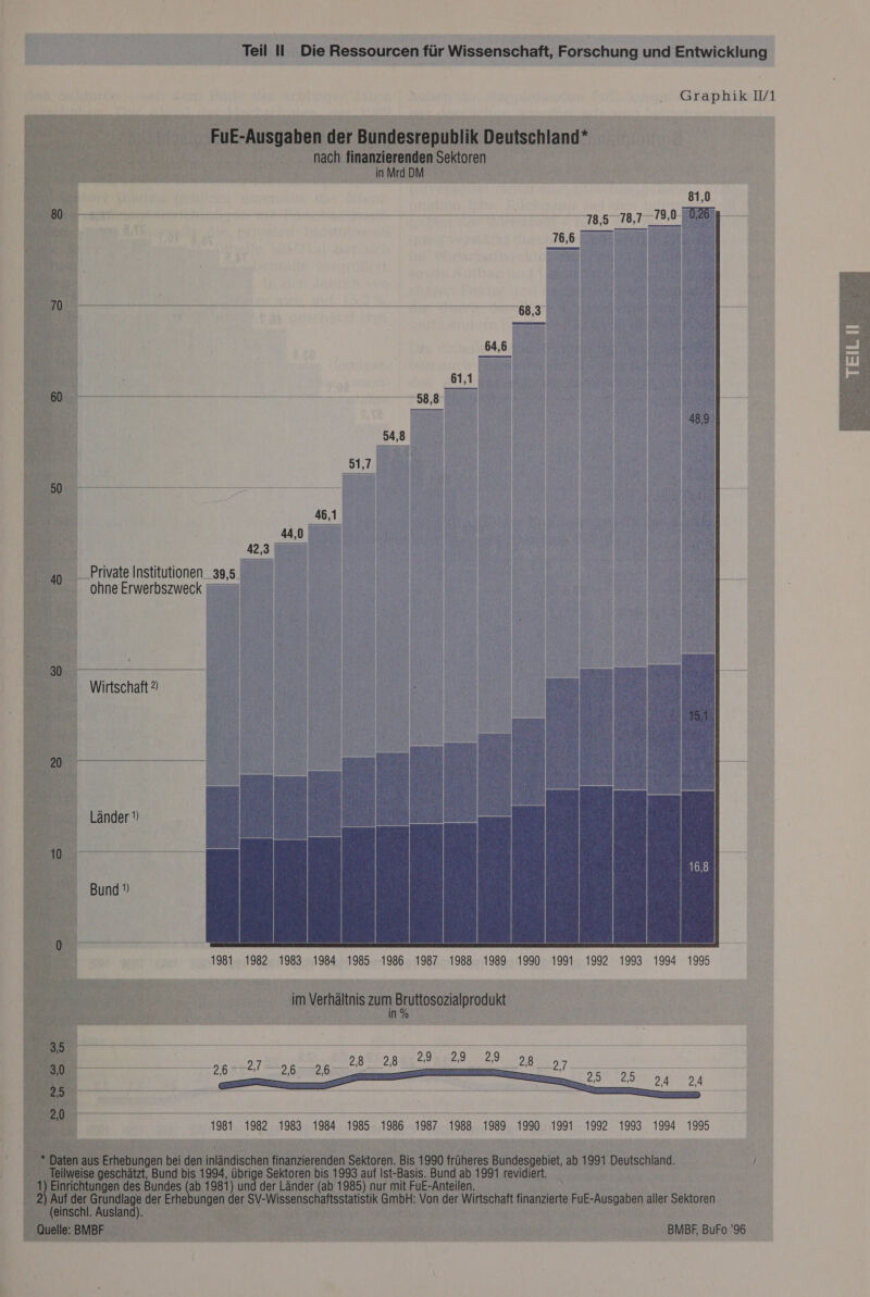 . rn a : | “ delle Die Ressourcen für Wissenschaft, Forschung und Entwicklung Graphik IV1      Private Institutionen_ 39,5 ' ohne Erwerbszweck Wu Länder !) Bund ) 1981 1982 1983 1984 1985 1986 1987 1988 1989 1990 1991 1992 1994 1995   2,8 2,9 29 29 28 97 =: „ern       1984 1985 1987 1988 1989 1990 1991 1993 1994 1995 ei A \ M ; BEN. % Fee r Kr  aben aller Sektoren BMBEBuFO’96  