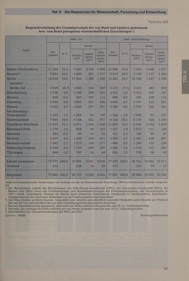   Va EN N a Teil II Die Ressourcen für Wissenschaft, Forschung und Entwicklung Tabelle IVS Regionalverteilung des Gesamtpersonals der von Bund und Ländern gemeinsam bzw. vom Bund getragenen wissenschaftlichen Einrichtungen '!)  Aufgrund konzeptioneller Änderungen nur bedingt mit der im Bundesbericht Forschung 1993 veröffentlichten Tabelle vergleich- bar. !) Der Berichtskreis umfaßt die Einrichtungen der Max-Planck-Gesellschaft (MPG), der Fraunhofer-Gesellschaft (FhG), der Blauen Liste (BLE) sowie alle Großforschungs- und Bundeseinrichtungen mit Forschungsaufgaben; alle Einrichtungen zu 100% erfaßt. Ausnahmen: Museen der Blauen Liste, Deutscher Wetterdienst, Bundesamt für Strahlenschutz, Rationalisie- rungskuratorium der deutschen Wirtschaft nur mit Forschungsanteil berücksichtigt. 2) Auf (Plan-)Stellen geführte Beamte, Angestellte und Arbeiter (einschließlich beamtete Hilfskräfte sowie Beamte auf Widerruf [Ist zum 30. 6.]); einschließlich des aus dem Verstärkungsfonds finanzierten Personals. ®) Das aus Haushaltsmitteln finanzierte, aber nicht auf Stellen geführte Personal (Ist zum 30. 6.); Vollzeitäquivalent. “) Personal, das Aufträge für Dritte ausführt und von diesen finanziert wird (Ist zum 30. 6.); Vollzeitäquivalent. °) Einschließlich der Zentralverwaltungen der MPG und FhG. Quelle: BMBF Rundungsdifferenzen