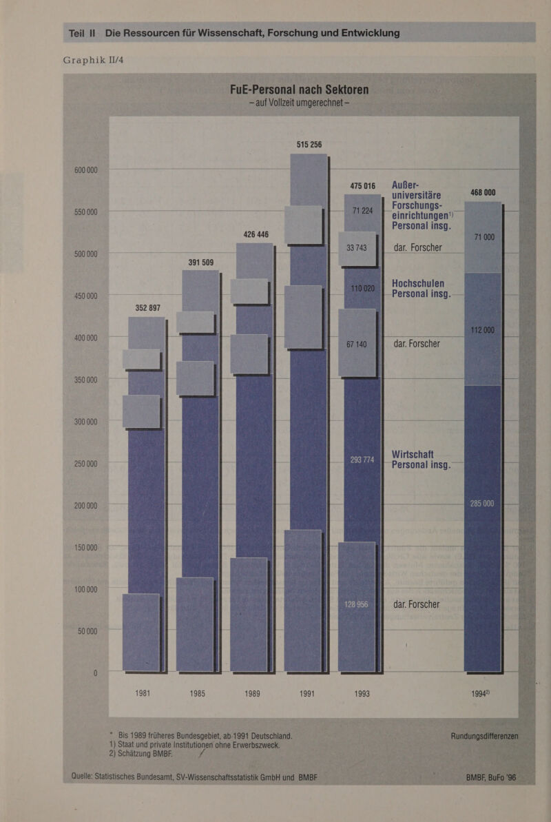 Graphik IV/4                          Sr ne HR CE i FuE-Personal nach Sektoren ri ra auf Vollzeit urogerechnet =. re ee 5 515 256 BE ——— er E Pe 475 016 Außer- | . „. universitäre 468 000 A . Ba Forsschung- (Us 550.000 einrichtungen’) Personal insg. 426 446 dar. Forscher 500.000 a Hate = Hochschulen 45000 — Personal insg. 352 897 Tr dar. Forscher 350000 300 000 Wirtschaft 25000 A Personal insg. 200 000 I er 285 000 150 000 ji 10000 ae Be 73T 128 956 dar. Forscher 50.000 0 1981 1985 1989 1991 1993 * Bis 1989 früheres Bundesgebiet, ab-1991 Deutschland. / iR: Pech 1) Staat und private Institutionen ohne Erwerbszweck. = 2 E ein An, 2) Schätzung BMBF. n£ x RT SEINE Quelle: Statistisches Bundesamt, SV-Wissenschaftsstatistik GmbH und BMBF x EEK R er Be ; u BEN