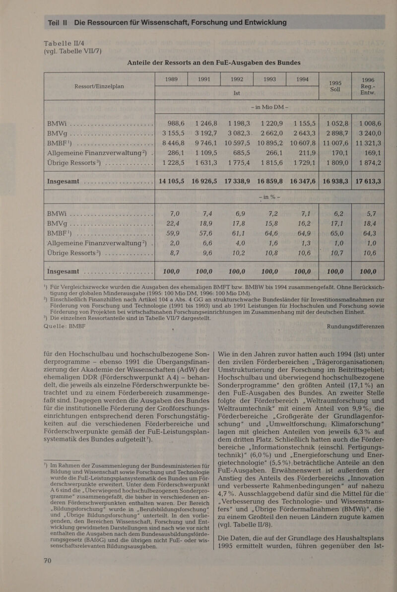 Tabelle II/4 (vgl. Tabelle VI//7) Anteile der Ressorts an den FuE-Ausgaben des Bundes 1989 1991 1992 1993 1994 1995 Soll Ist -in Mio DM - 1996 Reg.- Entw. Ressort/Einzelplan 1 052,8 2 898,7 11 007,6 170,1 1 809,0 1 008,6 3 240,0 113273 169,1 1 874,2 1 246,8 31927 9 746,1 1 109,5 TO31.3 149883 3 082,3. 10 597,5 685,5 1 775,4 12209 a1 153523 2 662,0 2643,3 10 895,2 10 607,8 266,1 211,9 1815,67 17298 BMBF') Allgemeine Finanzverwaltung?) . Übrige Ressorts) BMBF!) Allgemeine Finanzverwaltung?) . Übrige Ressorts?) Insgesamt  6,9 17,8 61,1 4,0 10,2 7,2 7,1 15,8 16,2 64,6 64,9 1,6 1,3 10,8 10,6 Quelle: BMBF für den Hochschulbau und hochschulbezogene Son- derprogramme - ebenso 1991 die Übergangsfinan- zierung der Akademie der Wissenschaften (AdW) der ehemaligen DDR (Förderschwerpunkt A4) -— behan- delt, die jeweils als einzelne Förderschwerpunkte be- trachtet und zu einem Förderbereich zusammenge- faßt sind. Dagegen werden die Ausgaben des Bundes für die institutionelle Förderung der Großforschungs- einrichtungen entsprechend deren Forschungstätig- keiten auf die verschiedenen Förderbereiche und Förderschwerpunkte gemäß der FuE-Leistungsplan- systematik des Bundes aufgeteilt’). ”) Im Rahmen der Zusammenlegung der Bundesministerien für Bildung und Wissenschaft sowie Forschung und Technologie wurde die FuE-Leistungsplansystematik des Bundes um För- derschwerpunkte erweitert. Unter dem Förderschwerpunkt A 6 sind die „Überwiegend hochschulbezogenen Sonderpro- gramme zusammengefaßt, die bisher in verschiedenen an- deren Förderschwerpunkten enthalten waren. Der Bereich ® Bildungsforschung” wurde in „Berufsbildungsforschung“” und „Übrige Bildungsforschung“ unterteilt. In den vorlie- genden, den Bereichen Wissenschaft, Forschung und Ent- wicklung gewidmeten Darstellungen sind nach wie vor nicht enthalten die Ausgaben nach dem Bundesausbildungsförde- rungsgesetz (BAföG) und die übrigen nicht FuE- oder wis- senschaftsrelevanten Bildungsausgaben. —_ 70 Rundungsdifferenzen Wie in den Jahren zuvor hatten auch 1994 (Ist) unter den zivilen Förderbereichen „Trägerorganisationen; Umstrukturierung der Forschung im Beitrittsgebiet; Hochschulbau und überwiegend hochschulbezogene Sonderprogramme“ den größten Anteil (17,1%) an den FuE-Ausgaben des Bundes. An zweiter Stelle folgte der Förderbereich „Weltraumforschung und Weltraumtechnik mit einem Anteil von 9,9%; die Förderbereiche „Großgeräte der Grundlagenfor- schung“ und „Umweltforschung; Klimaforschung” lagen mit gleichen Anteilen von jeweils 6,3% auf dem dritten Platz. Schließlich hatten auch die Förder- bereiche „Informationstechnik (einschl. Fertigungs- technik) (6,0%) und „Energieforschung und Ener- gietechnologie“ (5,5 %);beträchtliche Anteile an den FuE-Ausgaben. Erwähnenswert ist außerdem der Anstieg des Anteils des Förderbereichs „Innovation und verbesserte Rahmenbedingungen“ auf nahezu 4,7%. Ausschlaggebend dafür sind die Mittel für die’ „Verbesserung des Technologie- und Wissenstrans- fers und „Übrige Fördermaßnahmen (BMWi), die zu einem Großteil den neuen Ländern zugute kamen (vgl. Tabelle 11/8). Die Daten, die auf der Grundlage des Haushaltsplans 1995 ermittelt wurden, führen gegenüber den Ist-