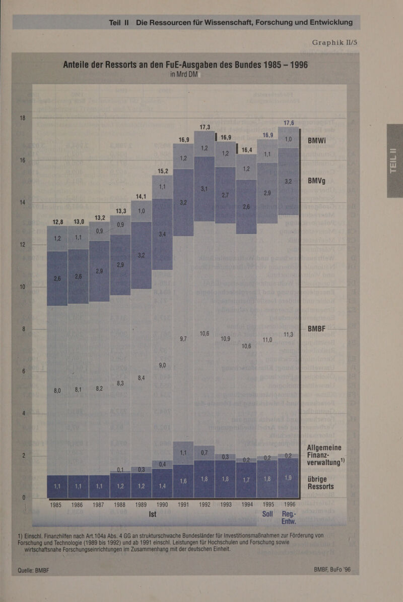Tr Graphik IV5 — a RR aa Bu 6 EEE: ie WELTP T fr Ä ER, D N &amp; » Als . h ze         x j ig 3 ve # : N : 3 DR j &gt; pr TISCH? “ AI Ei ER I KR nn ENTER, IR on Us iv &gt; rn a a ee Eee Sehen ee sch cc Bea a tun Were ann en Tanner ah re un DET DALE       | | e ) ON \ ul f&amp; we   er) Besen. ne ee! # “ - I I t- H 1} ‘     # CA BMVg | bee er ae er ER “ an 4 f s ] LE | 3 El N —- BMBF — 2 -—— w i .  Allgemeine i - Finanz- ee verwaltung) übrige Ressorts  ea L* i a I i 7E- ERST TATE ‚rn BA SORRLNRORERGY ER 3 2. 2:0  f L Tr. &gt; } BE Br a u bi F} “ Sa MS 2 er nn, DR AR   Er. er 