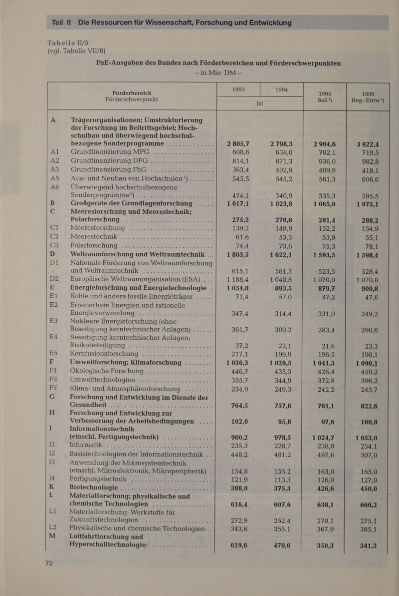 Tabelle I/5 (vgl. Tabelle VII/8) FuE-Ausgaben des Bundes nach Förderbereichen und Förderschwerpunkten -inMio DM - 94 Förderbereich a 1995 1996 Förderschwerpunkt Soll?) Reg.-Entw‘°)  bezogene Sonderprogramme .........:.... 2 805,7 2 798,3 2 964,6 3 022,4 A1 Grundfinanzierung MPG Der 608,6 638,0 702,1 719,5 a2 Grundfinanzierung DEGEIS Eee en 814,1 871,3 936,0 982,8 A3 Grundfinanzierung FhGn 2 ern 363,4 402,9 409,9 418,1 A5 Aus- und Neubau von Hochschulen!) ........ 5455 545,2 581,3 606,6 A6 Überwiegend hochschulbezogene Sonderprogramme] An Wa 474,1 340,9 33523 295,5 B Großgeräte der Grundlagenforschung ..... 1 017,1 1 023,8 1 065,9 1 075,1 C Meeresforschung und Meerestechnik; Polarforschung. PR Te 275,2 276,8 281,4 288,2 @1 Meeresforschung YBBS ee 139,2 149,9 1522 154,9 (OP Meerestechnik:. ak ann u ee Be 61,6 53,3 53,9 wi! C3 Polarförschung IHR Kr e 74,4 73,6 SER. 78.4 D Weltraumforschung und Weltraumtechnik .. 1 803,5 1622,1 1 593,5 15984 - D1 Nationale Förderung von Weltraumforschung und Welträimtechnik en ne En 6151 581,3 523,9 528,4 D2 Europäische Weltraumorganisation (ESA) ... 1 188,4 1 040,8 1 070,0 1.070,0 E Energieforschung und Energietechnologie . 1 034,8 893,9 879,7 900,8 Ei Kohle und andere fossile Energieträger ..... Yeilz! 570 Am: 47,6 62 Erneuerbare Energien und rationelle Energievenswendungn u Baer 347,4 314,4 33140 349,2 29 Nukleare Energieforschung (ohne Beseitigung kerntechnischer Anlagen) ....... S0177 3002 283,4 290,6 EA Beseitigung kerntechnischer Anlagen; Risikobetefigung Kar nn oe SI PARIS 21,6 238 E5 Kernfusionsforschungs mern DEN 199,9 196,5 190,1 F Umweltforschung; Klimaforschung ........ 1 036,3 1029,5 1 041,3 1 090,1 Fl, .- Ökologische, Forschungs. no 446,7 435,3 426,4 450,2 F2 Umwelttechnölsgien DAB Ra ee vo 399% 344,9 372,8 396,2 F7 Klima- und Atmosphärenforschung ........ 234,0 249,3 2A22 DAS Forschung und Entwicklung im Dienste der Gesundhelt u. NR RLIIORDEN 764,5 757,8 781,1 822,6 H Forschung und Entwicklung zur Verbesserung der Arbeitsbedingungen .... 102,0 95,8 97,6 100,9 I Infiormationstechnik (einschl. Fertigungstechnik) .............. 960,2 978,5 1 024,7 1 053,0 11 INformatikf 7 He RE N Be 235,3 228,7 238,0 2A I2 Basistechnologien der Informationstechnik .. 448,2 481,2 497,6 507,0 13 Anwendung der Mikrosystemtechnik | (einschl. Mikroelektronik, Mikroperipherik) . 154,8 159,2 163,0 165,0 IA Bertiguägstechnik a va een 121,9 213,3 126,0 127,0 K Biotechnologie; ru Hera a 388,0 375,3 426,6 450,0 L Materialforschung; physikalische und chemische Technologien ................. 616,4 607,6 638,1 660,2 L1 Materialforschung; Werkstoffe für Zukumftstechnologien vr we 272,9 252,4 27041 27041 L2 Physikalische und chemische Technologien . 343,6 399;1 367,9 385,1 M Luftfahrtforschung und Hyperschalltechnologie/. ................. 619,6 470,6 350,3 341,3 72