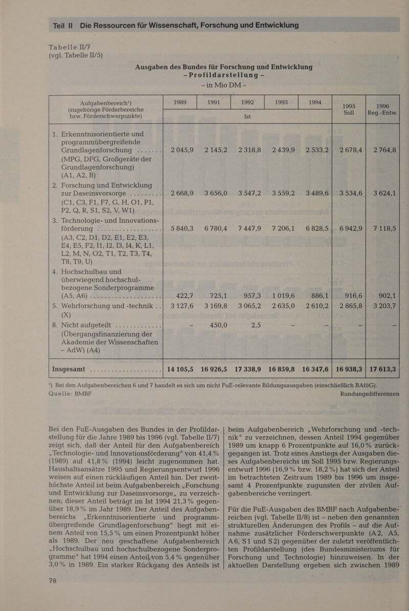 (vgl. Tabelle IV/5) Aufgabenbereich!) 1989 1991 (zugehörige Förderbereiche bzw. Förderschwerpunkte) . Erkenntnisorientierte und programmübergreifende Grundlagenforschung (MPG, DFG, Großgeräte der Grundlagenforschung) (A1, A2,B) . Forschung und Entwicklung zur Daseinsvorsorge (CiHE3,E1,F7,0,.FH:017B7, P2,Q,R, S1, 52. .W) . Technologie- und Innovations- förderung (A3; C2, DE DIET E23, EA, E5, FH IRA ER L2:M; N. 02 Tu AS a T8,.I9,U) . Hochschulbau und überwiegend hochschul- bezogene Sonderprogramme . Nicht aufgeteilt (Übergangsfinanzierung der Akademie der Wissenschaften —- AdW) (AA) 1992 1993 1994 1995 Soll 1996 Ist Reg.-Entw. 17 613,3  Quelle: BMBF Bei den FuE-Ausgaben des Bundes in der Profildar- stellung für die Jahre 1989 bis 1996 (vgl. Tabelle Il/7) zeigt sich, daß der Anteil für den Aufgabenbereich „Technologie- und Innovationsförderung” von 41,4% (1989) auf 41,8% (1994) leicht zugenommen hat. Haushaltsansätze 1995 und Regierungsentwurf 1996 weisen auf einen rückläufigen Anteil hin. Der zweit- höchste Anteil ist beim Aufgabenbereich „Forschung und Entwicklung zur Daseinsvorsorge, zu verzeich- nen; dieser Anteil beträgt im Ist 1994 21,3% gegen- über 18,9% im Jahr 1989. Der Anteil des Aufgaben- bereichs „Erkenntnisorientiertte und programm- übergreifende Grundlagenforschung“ liegt mit ei- nem Anteil von 15,5% um einen Prozentpunkt höher als 1989. Der neu geschaffene Aufgabenbereich „Hochschulbau und hochschulbezogene Sonderpro- gramme“ hat 1994 einen Anteilwon 5,4% gegenüber 78 Rundungsdifferenzen beim Aufgabenbereich „Wehrforschung und -tech- nik zu verzeichnen, dessen Anteil 1994 gegenüber 1989 um knapp 6 Prozentpunkte auf 16,0% zurück- gegangen ist. Trotz eines Anstiegs der Ausgaben die- ses Aufgabenbereichs im Soll 1995 bzw. Regierungs- entwurf 1996 (16,9% bzw. 18,2%) hat sich der Anteil im betrachteten Zeitraum 1989 bis 1996 um insge- samt 4 Prozentpunkte zugunsten der zivilen Auf- gabenbereiche verringert. Für die FuE-Ausgaben des BMBF nach Aufgabenbe- reichen (vgl. Tabelle IV/8) ist - neben den genannten strukturellen Änderungen des Profils - auf die Auf- nahme zusätzlicher Förderschwerpunkte (A2, A5, A6, S1 und S2) gegenüber der zuletzt veröffentlich- ten Profildarstellung (des Bundesministeriums für Forschung und Technologie) hinzuweisen. In der