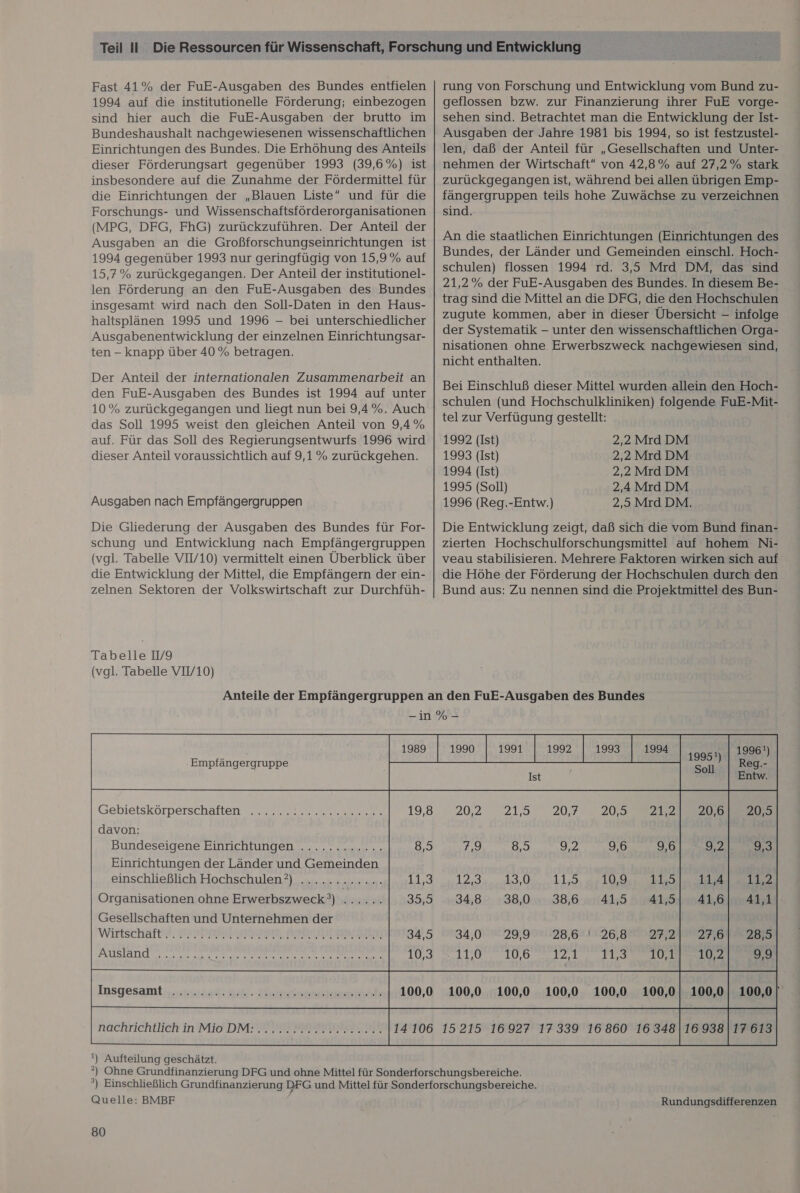 Fast 41% der FuE-Ausgaben des Bundes entfielen 1994 auf die institutionelle Förderung; einbezogen sind hier auch die FuE-Ausgaben der brutto im Bundeshaushalt nachgewiesenen wissenschaftlichen Einrichtungen des Bundes. Die Erhöhung des Anteils dieser Förderungsart gegenüber 1993 (39,6%) ist insbesondere auf die Zunahme der Fördermittel für die Einrichtungen der „Blauen Liste“ und für die Forschungs- und Wissenschaftsförderorganisationen (MPG, DFG, FhG) zurückzuführen. Der Anteil der Ausgaben an die Großforschungseinrichtungen ist 1994 gegenüber 1993 nur geringfügig von 15,9% auf 15,7% zurückgegangen. Der Anteil der institutionel- len Förderung an den FuE-Ausgaben des Bundes insgesamt wird nach den Soll-Daten in den Haus- haltsplänen 1995 und 1996 - bei unterschiedlicher Ausgabenentwicklung der einzelnen Einrichtungsar- ten - knapp über 40 % betragen. Der Anteil der internationalen Zusammenarbeit an den FuE-Ausgaben des Bundes ist 1994 auf unter 10% zurückgegangen und liegt nun bei 9,4%. Auch das Soll 1995 weist den gleichen Anteil von 9,4% auf. Für das Soll des Regierungsentwurfs 1996 wird dieser Anteil voraussichtlich auf 9,1 % zurückgehen. Ausgaben nach Empfängergruppen Die Gliederung der Ausgaben des Bundes für For- schung und Entwicklung nach Empfängergruppen (vgl. Tabelle VIV/10) vermittelt einen Überblick über die Entwicklung der Mittel, die Empfängern der ein- zelnen Sektoren der Volkswirtschaft zur Durchfüh- Tabelle IV9 (vgl. Tabelle VIV/10) rung von Forschung und Entwicklung vom Bund zu- geflossen bzw. zur Finanzierung ihrer FuE vorge- sehen sind. Betrachtet man die Entwicklung der Ist- Ausgaben der Jahre 1981 bis 1994, so ist festzustel- len, daß der Anteil für „Gesellschaften und Unter- nehmen der Wirtschaft von 42,8% auf 27,2% stark zurückgegangen ist, während bei allen übrigen Emp- fängergruppen teils hohe Zuwächse zu verzeichnen sind. An die staatlichen Einrichtungen (Einrichtungen des Bundes, der Länder und Gemeinden einschl. Hoch- schulen) flossen 1994 rd. 3,5 Mrd DM, das sind 21,2% der FuE-Ausgaben des Bundes. In diesem Be- trag sind die Mittel an die DFG, die den Hochschulen zugute kommen, aber in dieser Übersicht - infolge der Systematik - unter den wissenschaftlichen Orga- nisationen ohne Erwerbszweck nachgewiesen sind, nicht enthalten. Bei Einschluß dieser Mittel wurden allein den Hoch- schulen (und Hochschulkliniken) folgende FuE-Mit- tel zur Verfügung gestellt: 1992 (Ist) 2,2 Mrd DM 1993 (Ist) 2,2 Mrd DM 1994 (Ist) 2,2 Mrd DM 1995 (Soll) 2,4 Mrd DM 1996 (Reg.-Entw.) 2,5 Mrd DM. Die Entwicklung zeigt, daß sich die vom Bund finan- zierten Hochschulforschungsmittel auf hohem Ni- veau stabilisieren. Mehrere Faktoren wirken sich auf die Höhe der Förderung der Hochschulen durch den Bund aus: Zu nennen sind die Projektmittel des Bun- Empfängergruppe Gebietskörperschaften davon: Bundeseigene Einrichtungen Einrichtungen der Länder und Gemeinden einschließlich Hochschulen’) Insgesamt nachrichtlich in Mio DM: ') Aufteilung geschätzt.  Soll 20,9 2 3 06 9,6 11:5 38,6 10,9 41,5 28,6 ' 26,8 2,1 71,3 80