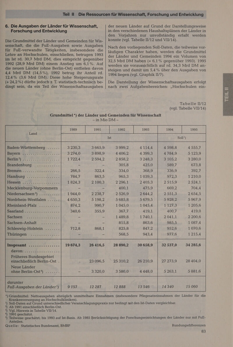 6. Die Ausgaben der Länder für Wissenschaft, Forschung und Entwicklung Die Grundmittel der Länder und Gemeinden für Wis- senschaft, die die FuE-Ausgaben sowie Ausgaben für FuE-verwandte Tätigkeiten, insbesondere die Lehre an Hochschulen, einschließen, betrugen 1993 im Ist rd. 30,7 Mrd DM, dies entspricht gegenüber 1992 (28,9 Mrd DM) einem Anstieg um 6,1%. Auf die neuen Länder (ohne Berlin-Ost) entfielen davon .4,4 Mrd DM (14,5%), 1992 betrug ihr Anteil rd. 12,4% (3,6 Mrd DM). Diese hohe Steigerungsrate (+ 24,2%) dürfte jedoch 2.T. statistisch-technisch be- dingt sein, da ein Teil der Wissenschaftsausgaben der neuen Länder auf Grund der Darstellungsweise in den verschiedenen Haushaltsplänen der Länder in den Vorjahren nur unvollständig erfaßt werden konnte (vgl. Tabelle I/12 und VIV14). Nach den vorliegenden Soll-Daten, die teilweise vor- läufigen Charakter haben, werden die Grundmittel der Länder und Gemeinden 1994 ein Volumen von 32,5 Mrd DM haben (+ 6,1% gegenüber 1993). 1995 werden sie voraussichtlich auf rd. 34,3 Mrd DM an- steigen und damit um 5,4% über den Ausgaben von 1994 liegen (vgl. Graphik 1/7). Die Darstellung der Wissenschaftsausgaben erfolgt nach zwei Aufgabenbereichen: „Hochschulen ein- Tabelle I/12 (vgl. Tabelle VII/1A) 3 230,3 3 665,9 3 274,0 3 898,9 1 722,4 2 594,2 Brandenburg = % Bremen 266,5 322,4 784,7 863,5 1 824,3 2 100,3 Mecklenburg-Vorpommern . - 1 944,0 2 238,7 4 650,3 5 198,2 874,2 990,7 340,6 833,9 Baden-Württemberg Hamburg Hessen Niedersachsen °) Nordrhein-Westfalen Rheinland-Pfalz Saarland Sachsen Sachsen-Anhalt Schleswig-Holstein 19 674,3 26 416,5 Früheres Bundesgebiet einschließlich Berlin-Ost . Neue Länder ohne Berlin-Ost‘) 23 096,5 3 320,0 FuE-Ausgaben der Länder’) 12 287 4 598,8 4 784,9 3105,2 589,7 330,2 972,3 2'919,9 669,2 2:35 3,92872 1-127,3 400,7 2 041,1 985,5 0928 977,6 8.9992 4 406,2 2 858,2 305,8 334,0 96553 2 296.1 400,1 2:526,9 5 685,8 1 045,0 367,7 1 489,8 815,8 825,8 568,5 4 114,4 4 399,3 3 248,3 425,0 368,9 10393 2 405,3 475,9 2 644,2 8629,59 1 045,4 419,1 1 740,1 863,6 847,2 943,4 4 555,7 123,9 3 280,0 673,8 392,7 2100 2 524,1 704,4 2 654,5 5 967,9 1 205,6 419,0 2 200,6 1 087,4 1 070,6 1 215,4 28 890,2 30 658,9 32 537,0 34 285,6 25.310,2 26 210,9 21219,9 3 580,0 4 448,0 32031 5 881,6 12 888 13 546 14 340 15 060  Krankenversorgung an Hochschulkliniken). 2) Ab 1991 einschließlich Berlin-Ost. 3) Vgl. Hinweis in Tabelle VIV/14. Anteilen. 83 