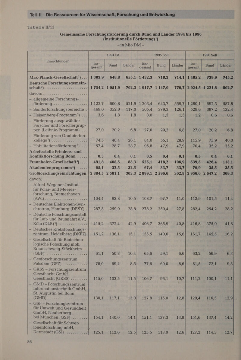 Tabelle IV13 Gemeinsame Forschungsfiörderung durch Bund und Länder 1994 bis 1996 (Institutionelle Förderung) ') -in Mio DM - [ib Soruu01gB01BS tan | W Ist 1995 Soll 1996 Soll Einrichtungen ingT Bund | Länder Bund | Länder Bund | Länder gesamt ae Max-Planck-Gesellschaft?)....| 1303,9 648,8 655,1] 1432,3 7182 714,1|1485,2 739,9 745,2 Deutsche Forschungsgemein- schaft?)., voiloiite. larkarhbis 1 754,2 1051,9 702,3] 1917,7 1147,0 770,7) 2024,5 1221,8 802,7 GAVON Lu ne ner — allgemeine Forschungs- förderung .st sole er nisse 1.122,7 .„.;600,8:,.521,9|.1 203,4 ..,643,7, 999,21 1 2R0H EEE — Sonderforschungsbereiche .| 469,0 352,0 117,0| 5054 379,3 126,1] 529,6 397,2 132,4 — Heisenberg-Programm?) ... 3,6 1,8 1,8 3,0 148 1,5 1,2 0,6 0,6 -— Förderung ausgewählter Forscher und Forschergrup- pen (Leibniz-Programm) ... DV 202 6,8 27,0 20,2 6,8 27,0 20,2 6,8 - Förderung von Graduierten- kollegs Tau TOR MN 74,5 48,4 201 84,0 | 28.91.0359 73,9 40,0 — Habilitationsförderung?) ... 57,4 PA:FE; DO 95,8 47,9 47,9 70,4 3942 35,2 Arbeitsstelle Friedens- und Konfliktiorschung Bonn ..... 0,5 0,4 0,1 0,5 0,4 0,1 0,5 0,4 0,1 Fraunhofer-Gesellschaft‘) ...| 491,8 408,5 83,31 525,1 4182 106,9| 539,5 426,4 113,1 Akademienprogramm?) ...... 65,1 32,5 32,5 67,4 33,7 33,7 70,9 35,5 35,5 Großforschungseinrichtungen | 2 884,5 2581,1 303,3| 2 899,1 2596,6 302,8| 2 956,6 2 647,2 309,3 davon; — Alfred-Wegener-Institut für Polar- und Meeres- forschung, Bremerhaven (AWI) 2. er 7 ae 104,4 93,8 10,5] 108,7 927 11,0: m112, 94H DIE 11,4 — Deutsches Elektronen-Syn- chrotron, Hamburg (DESY) .| 287,8 259,0 28,81 278,2 250,4 27,8] 282,4 254,2 28,2 — Deutsche Forschungsanstalt für Luft- und Raumfahrt e.V., Köln(DLR) Ysdaritamagann 415,2 372,4 42,9] ” 406,7 ° 365,9 40,8) 416,8 375,0 41,8 — Deutsches Krebsforschungs- zentrum, Heidelberg (DKFZ) 151213211365 15,11: 159,5...2240,0 15,6): 101,7. 2145 16,2 — Gesellschaft für Biotechno- logische Forschung mbh, Braunschweig-Stöckheim (GBR) STREET 5 61,1 50,8 10,4 65,6 59,1 6,6 63,2 36,9 0,3 — Geoforschungszentrum, Potsdam (GEZ) DIA0R 3 78,0 69,4 8,9 77,6 69,0 8,6 81,5 Aal 9,3 - GKSS - Forschungszentrum Geesthacht GmbH, ; GGeRstHachtisKsSı mr. 00 219.0 BES 11,91%) 100,7 96,1 10,7) TIP 22 11,1 — GMD - Forschungszentrum Informationstechnik GmbH, St. Augustin bei Bonn Ka) ar a 130, 2.573778 187078 127 00 139.0 12,8]. 12N AFZER 12,9]. GSF - Forschungszentrum für Umwelt und Gesundheit GmbH, Neuherberg bei München (GSF) ....... 154,1 140,0 14.11. 251412013753 13,8] ‚1591,52 1972 14,2 — Gesellschaft für Schwer- ionenforschung mbH, 2 Darmstadt (GSI) = Ban a tar 16 1251701 25,32.213:0 12,61, 127,277 1125 1247