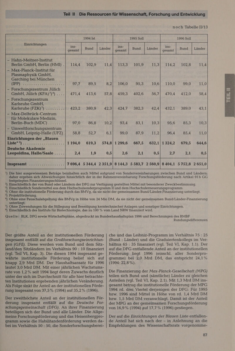 1995 Soll 1996 Soll — Forschungszentrum Jülich GmbH, Jülich (KFA)?)®) .... — Forschungszentrum Karlsruhe GmbH, Karlsruhe (FZK)’) — Max-Delbrück-Centrum für Molekulare Medizin, Berlin-Buch (MDC) 86,8 — Umweltforschungszentrum GmbH, Leipzig-Halle (UFZ) 52,7 Einrichtungen der „Blauen 619,3 Deutsche Akademie Leopoldina, Halle/Saale 1,9 101,9 11,3 102,8 11,4 83,1 89,3 87,9 85,4 667,5 r ' 679,5 2,1 2,1  festgelegten Finanzierungsschlüssel. &gt;) Projektförderung. unterliegt. Der größte Anteil an der institutionellen Förderung insgesamt entfällt auf die Großforschungseinrichtun- gen (GFE). Diese werden vom Bund und dem Sitz- land/den Sitzländern im Verhältnis 90 : 10 finanziert (vgl. Teil VI, Kap. 3). Die diesen 1994 insgesamt ge- währte institutionelle Förderung belief sich auf knapp 2,9 Mrd DM. Der Haushaltsansatz für 1996 lautet 3,0 Mrd DM. Mit einer jährlichen Wachstums- rate von 1,2% seit 1994 liegt deren Zuwachs deutlich unter der sich im Durchschnitt für alle hier betrachte- ten Institutionen ergebenden jährlichen Veränderung. Als Folge sinkt ihr Anteil an der institutionellen Förde- rung insgesamt von 37,5 % (1994) auf 35,2% (1996). Der zweithöchste Anteil an der institutionellen För- derung insgesamt entfällt auf die Deutsche For- schungsgemeinschaft (DFG). An ihrer Finanzierung beteiligen sich der Bund und alle Länder. Die Allge- meine Forschungsförderung und das Heisenbergpro- gramm sowie die Habilitandenförderung werden da- bei im Verhältnis 50 : 50, die Sonderforschungsberei- Rundungsdifferenzen che und das Leibniz-Programm im Verhältnis 75 : 25 (Bund : Länder) und die Graduiertenkollegs im Ver- hältnis 65 : 35 finanziert (vgl. Teil VI, Kap. 1.1). Der auf die DFG entfallende Anteil an der institutionellen Förderung liegt 1996 (einschl. aller Sonderpro- gramme) bei 2,0 Mrd DM, das entspricht 24,1% (1994: 22,8%). Die Finanzierung der Max-Planck-Gesellschaft (MPG) teilen sich Bund und (sämtliche) Länder zu gleichen Anteilen (vgl. Teil VI, Kap. 2.1). Mit 1,3 Mrd DM ins- gesamt betrug die institutionelle Förderung der MPG 1994 rd. drei Viertel derjenigen der DFG: Für 1995 bzw. 1996 sind Mittel in Höhe von rd. 1,4 Mrd DM bzw. 1,5 Mrd DM veranschlagt. Damit ist der Anteil der MPG an der gemeinsamen Forschungsförderung von 16,9% (1994) auf 17,7% (1996) gestiegen. Der auf die Einrichtungen der Blauen Liste entfallen- de Anteil hat sich nach der - in Anlehnung an die Empfehlungen des Wissenschaftsrats vorgenomme- 87  ee ee