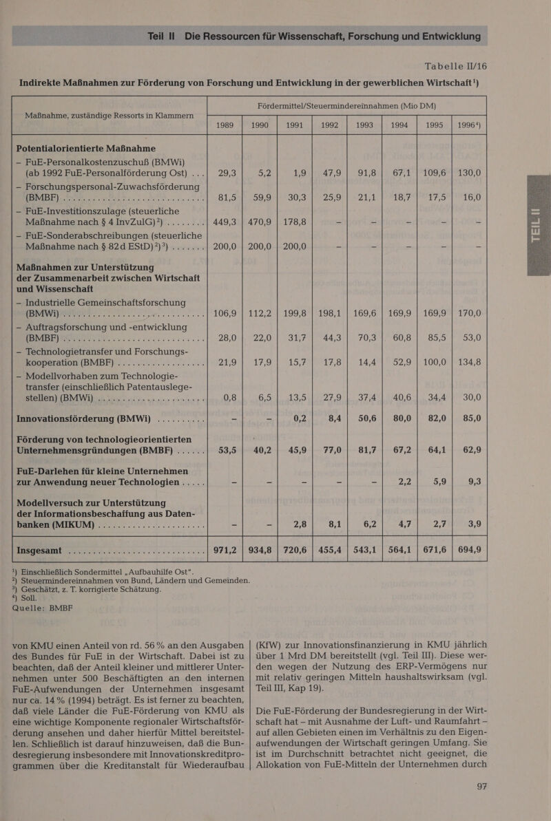        Fördermittel/Steuermindereinnahmen (Mio DM)   Maßnahme, zuständige Ressorts in Klammern    1989 1990 1991 1992 1993 1994 1995 1996) Potentialorientierte Maßnahme — FuE-Personalkostenzuschuß (BMWi) (ab 1992 FuE-Personalförderung Ost) ... —- Forschungspersonal-Zuwachsförderung                          BEnldsue pn 0 Bi me reLe ne 20, je 8 Kae ae ea rare, © — FuE-Investitionszulage (steuerliche Maßnahme nach $ 4 InvZulG)?) ........ — FuE-Sonderabschreibungen (steuerliche Maßnahme nach $ 82d EStD)?)®) .......  Maßnahmen zur Unterstützung der Zusammenarbeit zwischen Wirtschaft und Wissenschaft — Industrielle Gemeinschaftsforschung — Auftragsforschung und -entwicklung nERmEInTeunal lan leuietue 0) Bile 0 0 8 0 ee ne, en ee — Technologietransfer und Forschungs- Kooperation (BMBF) ... u. 2.22. — Modellvorhaben zum Technologie- transfer (einschließlich Patentauslege- TV ee et Innovationsförderung (BMWi) ..........  Förderung von technologieorientierten Unternehmensgründungen (BMBF) ......  FuE-Darlehen für kleine Unternehmen zur Anwendung neuer Technologien .....       Modellversuch zur Unterstützung der Informationsbeschaffung aus Daten- banken (MIKUM) ..........:.:22cc2e000    3,9 TUT ee OR LFEFR GEEE RETTEN 694,9 _ _ 2,8 8,1 6,2 4,7 2,8. 971,2 | 934,8 | 720,6 | 455,4 | 543,1 | 564,1 | 671,6 1) Einschließlich Sondermittel „Aufbauhilfe Ost“. 2) Steuermindereinnahmen von Bund, Ländern und Gemeinden. 3) Geschätzt, z. T. korrigierte Schätzung. #) Soll. von KMU einen Anteil von rd. 56% an den Ausgaben | (KfW) zur Innovationsfinanzierung in KMU jährlich des Bundes für FuE in der Wirtschaft. Dabei ist zu | über 1 Mrd DM bereitstellt (vgl. Teil III). Diese wer- beachten, daß der Anteil kleiner und mittlerer Unter- | den wegen der Nutzung des ERP-Vermögens nur nehmen unter 500 Beschäftigten an den internen | mit relativ geringen Mitteln haushaltswirksam (vgl. FuE-Aufwendungen der Unternehmen insgesamt | Teil III, Kap 19). nur ca. 14% (1994) beträgt. Es ist ferner zu beachten, daß viele Länder die FuE-Förderung von KMU als | Die FuE-Förderung der Bundesregierung in der Wirt- eine wichtige Komponente regionaler Wirtschaftsför- | schaft hat - mit Ausnahme der Luft- und Raumfahrt — derung ansehen und daher hierfür Mittel bereitstel- | auf allen Gebieten einen im Verhältnis zu den Eigen- len. Schließlich ist darauf hinzuweisen, daß die Bun- | aufwendungen der Wirtschaft geringen Umfang. Sie desregierung insbesondere mit Innovationskreditpro- | ist im Durchschnitt betrachtet nicht geeignet, die grammen über die Kreditanstalt für Wiederaufbau | Allokation von FuE-Mitteln der Unternehmen durch 97 