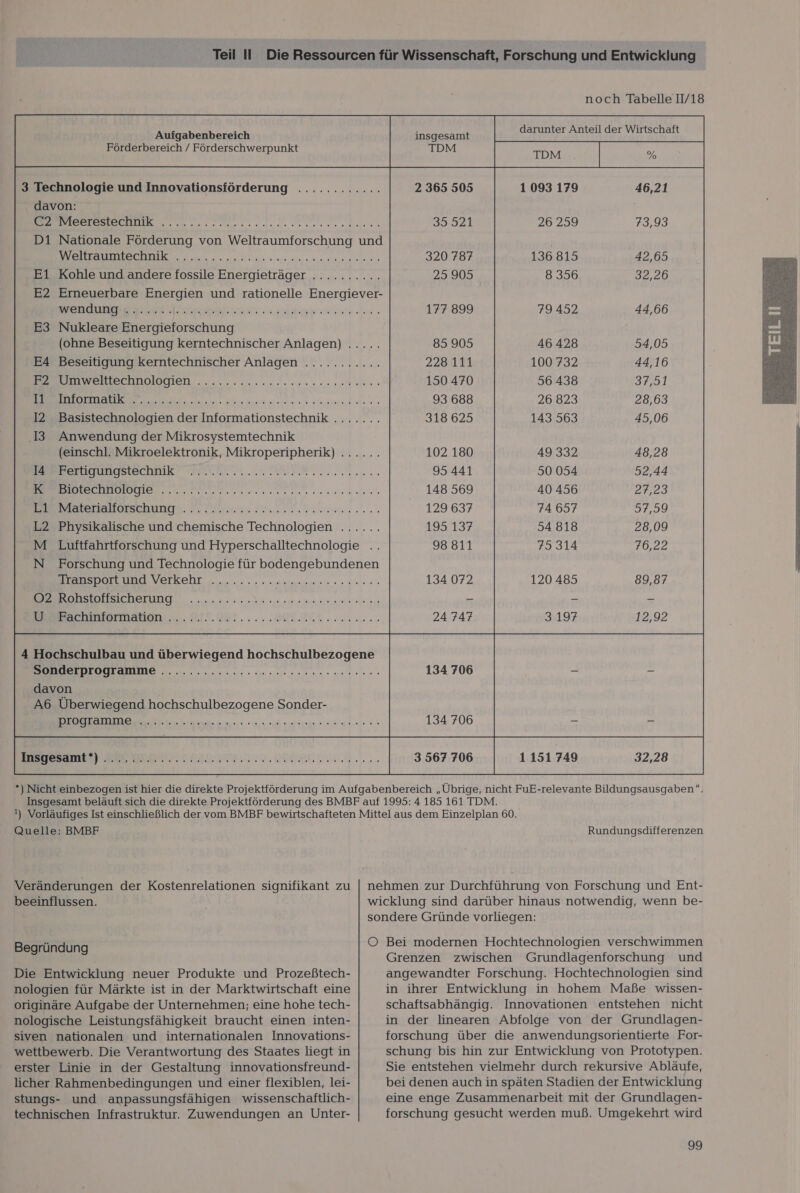 Aufgabenbereich Förderbereich / Förderschwerpunkt 3 Technologie und Innovationsförderung davon: C2 Meerestechnik noch Tabelle I//18 { darunter Anteil der Wirtschaft insgesamt on TDMiEE % 2 365 505 1 093 179 30921 26 259 Weltraumtechnik E1 Kohle und andere fossile Energieträger 136 815 8 356 320 787 29908 wendung E3 Nukleare Energieforschung (ohne Beseitigung kerntechnischer Anlagen) EA Beseitigung kerntechnischer Anlagen F2 Umwelttechnologien I1 Informatik I2 Basistechnologien der Informationstechnik .13 Anwendung der Mikrosystemtechnik (einschl. Mikroelektronik, Mikroperipherik) I4 Fertigungstechnik K Biotechnologie L1 Materialforschung L2 Physikalische und chemische Technologien 177 899 79 452 85 905 228111 150 470 93 688 318 625 46 428 100 732 36 438 26 823 143 563 102 180 95 441 148 569 129 637 137 98 811 49 332 50 054 40 456 74 657 54 818 75 314 Transport und Verkehr O2 Rohstoffsicherung U Fachinformation 134 072 120 485 24 747 3192 Sonderprogramme davon A6 Überwiegend hochschulbezogene Sonder- programme Insgesamt*) 134 706 134 706 3 567 706 1 151 749 32,28  Veränderungen der Kostenrelationen signifikant zu beeinflussen. Begründung Die Entwicklung neuer Produkte und Prozeßtech- nologien für Märkte ist in der Marktwirtschaft eine originäre Aufgabe der Unternehmen; eine hohe tech- nologische Leistungsfähigkeit braucht einen inten- siven nationalen und internationalen Innovations- wettbewerb. Die Verantwortung des Staates liegt in erster Linie in der Gestaltung innovationsfreund- licher Rahmenbedingungen und einer flexiblen, lei- stungs- und anpassungsfähigen wissenschaftlich- technischen Infrastruktur. Zuwendungen an Unter- nehmen zur Durchführung von Forschung und Ent- wicklung sind darüber hinaus notwendig, wenn be- sondere Gründe vorliegen: O Bei modernen Hochtechnologien verschwimmen Grenzen zwischen Grundlagenforschung und angewandter Forschung. Hochtechnologien sind in ihrer Entwicklung in hohem Maße wissen- schaftsabhängig. Innovationen entstehen nicht in der linearen Abfolge von der Grundlagen- forschung über die anwendungsorientierte For- schung bis hin zur Entwicklung von Prototypen. Sie entstehen vielmehr durch rekursive Abläufe, bei denen auch in späten Stadien der Entwicklung eine enge Zusammenarbeit mit der Grundlagen- forschung gesucht werden muß. Umgekehrt wird 