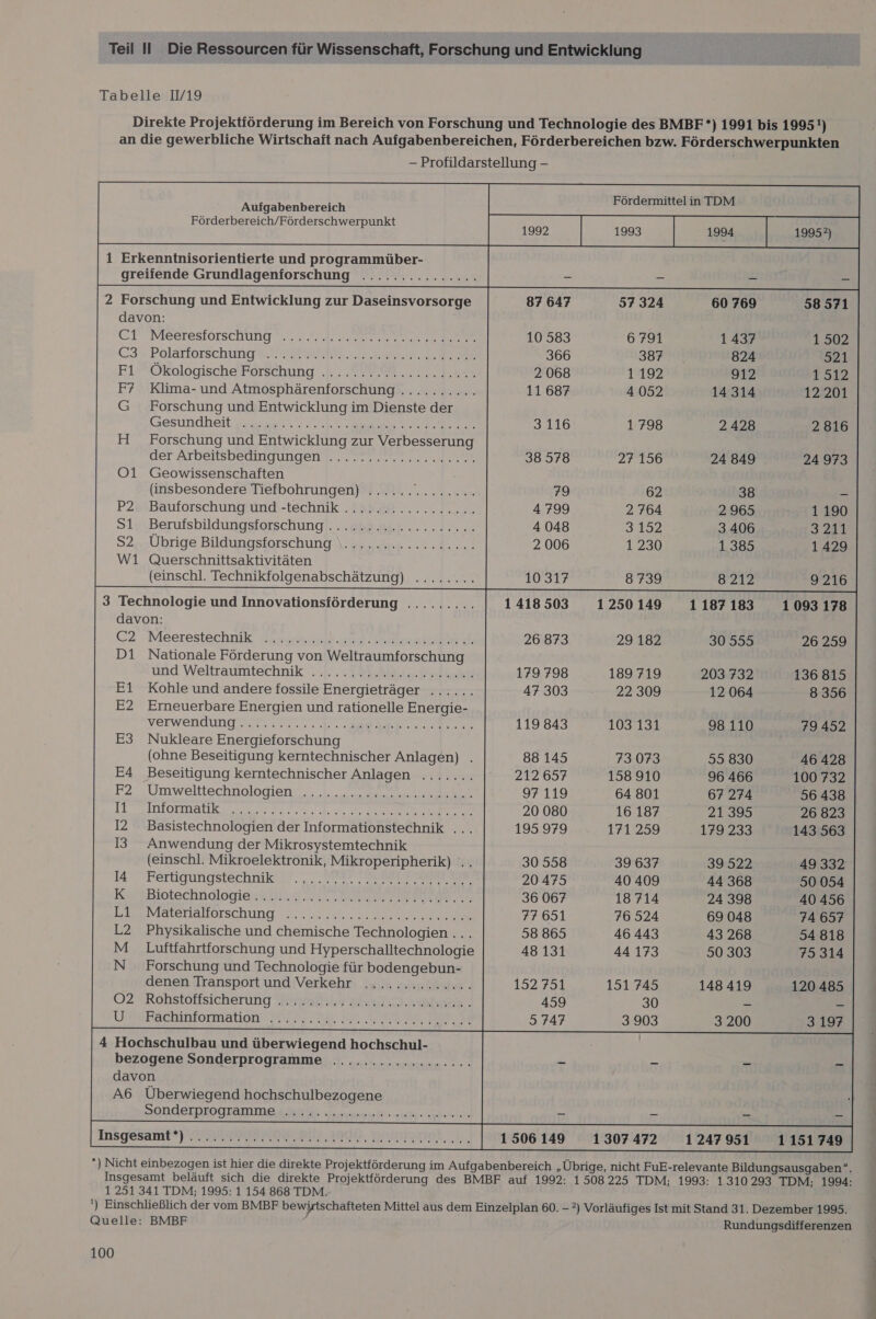 Tabelle [7/19 Direkte Projektförderung im Bereich von Forschung und Technologie des BMBF*) 1991 bis 1995!) an die gewerbliche Wirtschaft nach Aufgabenbereichen, Förderbereichen bzw. Förderschwerpunkten - Profildarstellung - Fördermittelin TDM 1992 1993 1994 19952) 87 647   Aufgabenbereich Förderbereich/Förderschwerpunkt          Erkenntnisorientierte und programmüber- greifende Grundlagenforschung ...............       37 324 60 769 38 571 [8 Forschung und Entwicklung zur Daseinsvorsorge davon:           366 33 824 921 2 068 14192 912 7912 11 687 4.052 14 314 12 201 C3# Polarforschung EFT F1°' Ökologische’Förschung .ı.. PM .....Ins F7 Klima- und Atmosphärenforschung .......... G Forschung und Entwicklung im Dienste der Gesundheit san rap er ee H Forschung und Entwicklung zur Verbesserung der Arbeitspedmgungenip Seren a O1 Geowissenschaften            3116 1 798 2428 2 816       38 578 27 156 24 849 24 973                                   (insbesondere Tiefbohrungen) ...... a 79 62 38 - P2»4Bauforschungfünd.-techrik FAN 22.....1..., 4 799 2 764 2 965 1190 Sie:Berufsbildungsforschung!. . .aB@86r ....4.... 4.048 3152 3406 3241 S2,. Übrige Bildungsforschung \...ucor 22.0... 2 006 1230 1385 1429  W1 Querschnittsaktivitäten (einschl. Technikfolgenabschätzung) ........ 10.317       8 739 1 250 149 8212 9216 1187183 1093 178      Technologie und Innovationsförderung ......... 1 418 503 davon: C2..Meerestechnik rss) un eat di D1 Nationale Förderung von Weltraumforschung und Weltraumtechnik.., SEN Diese E1 Kohle und andere fossile Energieträger ...... E2 Erneuerbare Energien und rationelle Energie- VERWERAUNG IE ER Er el a E3 Nukleare Energieforschung (ohne Beseitigung kerntechnischer Anlagen) . E4 Beseitigung kerntechnischer Anlagen ....... E27 Umweltischnologien. 1. 7. Syn LI ZITHOEBO En en Er I2 Basistechnologien der Informationstechnik ... I3 Anwendung der Mikrosystemtechnik (einschl. Mikroelektronik, Mikroperipherik) ‘.. 14°” Fertigungstechnik 7. , ,„ Hr: UBER EARBTAGE KerrBiotechnglagieck tu An FR EIER. EB Materlallorschung dur san N L2 Physikalische und chemische Technologien ... M Luftfahrtforschung und Hyperschalltechnologie N Forschung und Technologie für bodengebun- denen Transport und Verkehr .......22220.. 192432 O2» Rolistöffsicherung Kayailıuy anal. 459 30 _ Fachlorat on? PAR, A NETE 5 747 3 903 3 200   26 873 294182 30855 26 259       179 798 189 719 203 732 136 815 47 303 22 309 12 064 8 356        119 843 103 131 98110 __ 79452       88 145 73 073 55 830 46 428 212 657 158 910 96 466 100 732 97119 64 801 67 274 36 438 20 080 16 187 21.399 26 823 195.979 171 259 179 233 143 563                   30 558 39 637 39522 49 332 20 475 40 409 44 368 50 054 36 067 18 714 24 398 40 456 77 651 76 524 69 048 74 657 58 865 46 443 43 268 54 818 48 131 44 173 50 303 75 314                  151 745 148 419 120 485          3.197    &gt; Hochschulbau und überwiegend hochschul- bezogene Sonderprogramme .....c cc davon A6 Überwiegend hochschulbezogene SODLETDEOGLATDTDB bare anne netnlfen a are ch Insgesamt) UEIFFRE N II0E BRradzzIoR. or, 1506 149       1 307 472 1 247 951 1151 749   *) Nicht einbezogen ist hier die direkte Projektförderung im Aufgabenbereich „ Übrige, nicht FuE-relevante Bildungsausgaben. Insgesamt beläuft sich die direkte Projektförderung des BMBF auf 1992: 1508225 TDM; 1993: 1310 293 TDM; 1994: 1251 341 TDM; 1995: 1 154 868 TDM. ') Einschließlich der vom BMBF bewirtschafteten Mittel aus dem Einzelplan 60. - ?) Vorläufiges Ist mit Stand 31. Dezember 1995. Quelle: BMBF Rundungsdifferenzen 100 a