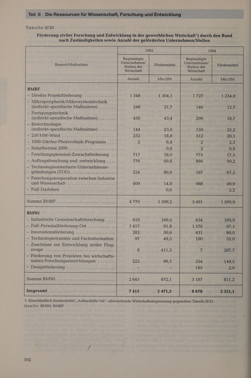             Begünstigte Unternehmen/ Stellen der Wirtschaft Begünstigte Unternehmen/ Stellen der Wirtschaft     Ressort/Maßnahme  BMBF — Direkte Projektförderung .....!....2..... — Mikroperipherik/Mikrosystemtechnik (indirekt-spezifische Maßnahme) ....... :               1 234,0   12,7       — Fertigungstechnik           (indirekt-spezifische Maßnahme) ......... 299 18,7 — Biotechnologie (indirekt-spezifische Maßnahme). ....... 159 25,2 = 250 MWEWINE ARSTER MODIEITTIS , 312U% 20,1 — 1000-Dächer-Photovoltaik-Programm .... 2 2,3 =Solazihermie, 2000. 7. Kor fosratn erh nm 2 09. — Forschungspersonal-Zuwachsförderung . age 17,5  Auftragsforschung und -entwicklung .... 392   — Technologieorientierte Unternehmens- gründungen (TOU) AYBEL TE nat:  67,2  — Forschungskooperation zwischen Industrie undWissenschaftt, 2, 19057 ‚grepr 988 49,9 — FuB-Darlehen WE cn a ERS LTE SOSKREL LER 4 770 1 599,2                ar: 5491 1509,9 1576 67,1 431 80,0 35,0 Summe, BMBEA HS, set. seem Teer     BMWi — Industrielle Gemeinschaftsforschung .     — FuE-Personalförderung-Ost .... 2.2.2...   - Innovatiohsförderung. 0.9171 N ER  Technologietransfer und Fachinformation   Zuschüsse zur Entwicklung ziviler Flug- ee. hrs af. 7 287,7 - Förderung von Projekten bei wirtschafts- nahen Forschungseinrichtungen ........          254 149,5 1 85 2,0 2 645 872,1 3187 811,2 7415 2 471,3 8 678 2 321,1 ') Einschließlich Sondermittel „Aufbauhilfe Ost“; abweichende Wirtschaftsabgrenzung gegenüber Tabelle 11/21. Quelle: BMWi, BMBF     BESIINIOTLETUNE EEE RE    SUmme&amp; BMWi II ET RER    Insgesamt NL AH UI AN IN 