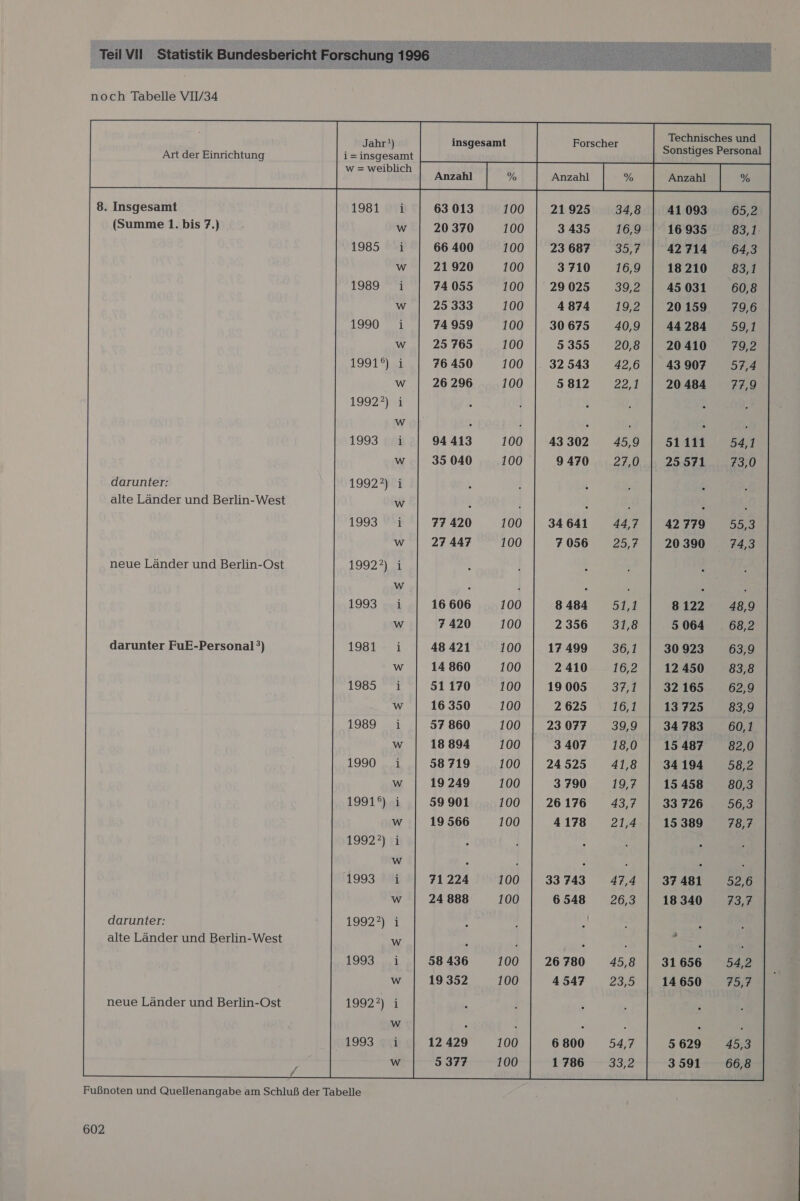 Forscher Technisches und Sonstiges Personal      Jahr!) i=insgesamt w = weiblich      Art der Einrichtung          8. Insgesamt 1981 (Summe 1. bis 7.)      1985    1989    1990 19919) i w 19922) i w       1993 Ww 19922) i Ww 1993 i Ww 19922) i Ww   darunter: alte Länder und Berlin-West        neue Länder und Berlin-Ost    1993     darunter FuE-Personal°) 1981    1985      1989    1990 19919) i Ww 19922) i Ww 1993 i Ww 19922) i Ww           darunter: alte Länder und Berlin-West   1993    Ww 19922) i Ww 1993 ii w  neue Länder und Berlin-Ost      