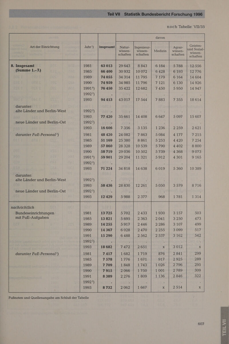  Art der Einrichtung 8. Insgesamt (Summe 1.-7.) darunter: alte Länder und Berlin-West neue Länder und Berlin-Ost darunter FuE-Personal°) darunter: alte Länder und Berlin-West neue Länder und Berlin-Ost nachrichtlich Bundeseinrichtungen mit FuE-Aufgaben 1981 1985 1989 1990 19919) 19922) 1993 19922) 1993 19922) 1993 1981 1985 1989 1990 19919) 19922) 1993 19922) 1993 19922) 1993 noch Tabelle VIV/35 Geistes- und Sozial- wissen- schaften insgesamt| Natur- |Ingenieur- Agrar- wissen- wissen- Medizin wissen- schaften | schaften schaften  