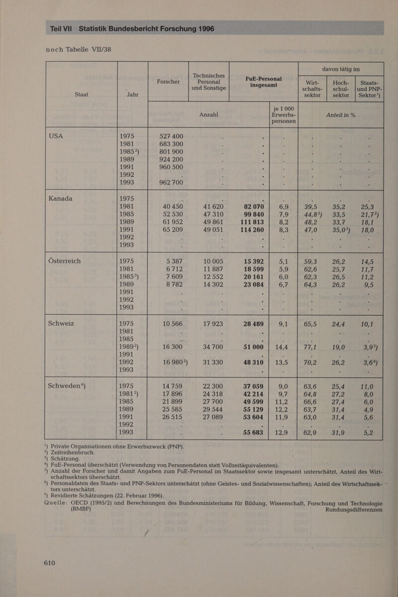 noch Tabelle VIV/38 e Technisches FuE-Personal orscher Personal i samt und Sonstige ee Staat ' Jahr je 1000 Anzahl Erwerbs- personen USA 1975 927 400 1981 683 300 1985?) 801 900 1989 924 200 1991 960 500 1992 ° 1993 962 700 ) Private Organisationen ohne Erwerbszweck (PNP). N Zeitreihenbruch. ®) Schätzung. *) FuE-Personal überschätzt (Verwendung von Personendaten statt Vollzeitäquivalenten). °) Anzahl der Forscher und damit Angaben zum FuE-Personal im Staatssektor sowie insgesamt unterschätzt, Anteil des Wirt- schaftssektors überschätzt. °) Personaldaten des Staats- und PNP-Sektors unterschätzt (ohne Geistes- und Sozialwissenschaften); Anteil des Wirtschaftssek- ° tors unterschätzt. ?) Revidierte Schätzungen (22. Februar 1996). Quelle: OECD (1995/2) und Berechnungen des Bundesministeriums für Bildung, Wissenschaft, Forschung und Technologie (BMBF) Rundungsdifferenzen    davon tätig im Wirt- Hoch- Staats- schafts- schul- |und PNP- sektor sektor | Sektor!)                           Anteilin %                 41.620 82 070 32 530 47 310 99 840 61.992 49 861 111 813 49 051 114 260            1975 1981 19853) 1989 1991 1992 1993               10 566 17,923      16 300 34 700  16 980?) 317330 48 310 