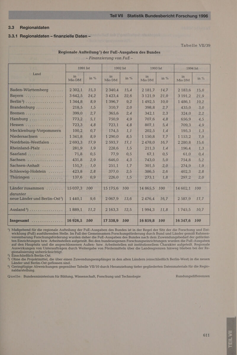 3.3 Regionaldaten 3.3.1 Regionaldaten - finanzielle Daten - Tabelle VIV/39 Regionale Aufteilung!) der FuE-Ausgaben des Bundes - Finanzierung von FuE - 1991 Ist 1992 Ist 1993 Ist 1994 Ist Land Be: &amp; £ 3 g in% m in % io in % &gt; in % Mio DM Mio DM Mio DM Mio DM x                                                             or 2 181,7--14,7 2183,06 =15,0 ne 3.121.932 21,0 3,1912, 724,9 N 1:492.572710,0 7486,17 7102 BE 398,8 27 435,0 3,0 RR 342,1 2,8 324,0 2,2 FR DEINNITDEIE, 707,6 4,8 656,9 4,5 PIessenm is ner. 807,1 5,4 709,3 4,9 Mecklenburg-Vorpommern 202,5 1,4 195,3 1.3 Niedersachsen ........... 1 150,8 7,7 12.1532 7,9 Nordrhein-Westfalen ...... 24780. 16,7 2280,8 15,6 Rheinland-Pfalz .......... 217,3 1,4 196,4 1,3 DEEAPLATUL IN re 67,1 0,5 61,0 0,4 TB 743,0 5,0 754,8 2 Sachsen-Anhalt .......... 301,5 2,0 274,9 1,9 Schleswig-Holstein ....... 386,5 2,6 402,3 2,8 Priünngenesansn med 273,1 297,2       Länder zusammen ........ 1037.93 TH IP TVO 14 865,5 100 14 602,1 100              darunter neue Länder und Berlin-Ost°)    1440,1 9,6 2007.30 .123,0 24764 16,7 Zu 2 ed TIER 20 ER EN 1.889,.1., 11,2 Zn, 19943. 44,8 17490 210,7 Insgesamt 16 926,5 100 17 338,9 100 16 859,8 100 16 347,6 100 !) Maßgebend für die regionale Aufteilung der FuE-Ausgaben des Bundes ist in der Regel der Sitz der die Forschung und Ent- wicklung (FuE) ausführenden Stelle. Im Fall der Gemeinsamen Forschungsförderung durch Bund und Länder gemäß Rahmen- vereinbarung Forschungsförderung wurden daher die FuE-Ausgaben des Bundes nach dem Zuwendungsbedarf der geförder- ten Einrichtungen bzw. Arbeitsstellen aufgeteilt. Bei den bundeseigenen Forschungseinrichtungen wurden die FuE-Ausgaben auf den Hauptsitz und die angeschlossenen Außen- bzw. Arbeitsstellen mit institutionellem Charakter aufgeteilt. Regionale Auswirkungen von Unteraufträgen durch Weitergabe von Fördermitteln über die Landesgrenzen hinweg blieben bei der Re- gionalisierung unberücksichtigt. 2) Einschließlich Berlin-Ost. ®) Ohne die Projektmittel, die über einen Zuwendungsempfänger in den alten Ländern (einschließlich Berlin-West) in die neuen Länder und Berlin-Ost geflossen sind. 4) Geringfügige Abweichungen gegenüber Tabelle VIV10 durch Heranziehung tiefer gegliederten Datenmaterials für die Regio- naldarstellung.      Quelle: Bundesministerium für Bildung, Wissenschaft, Forschung und Technologie Rundungsdifferenzen