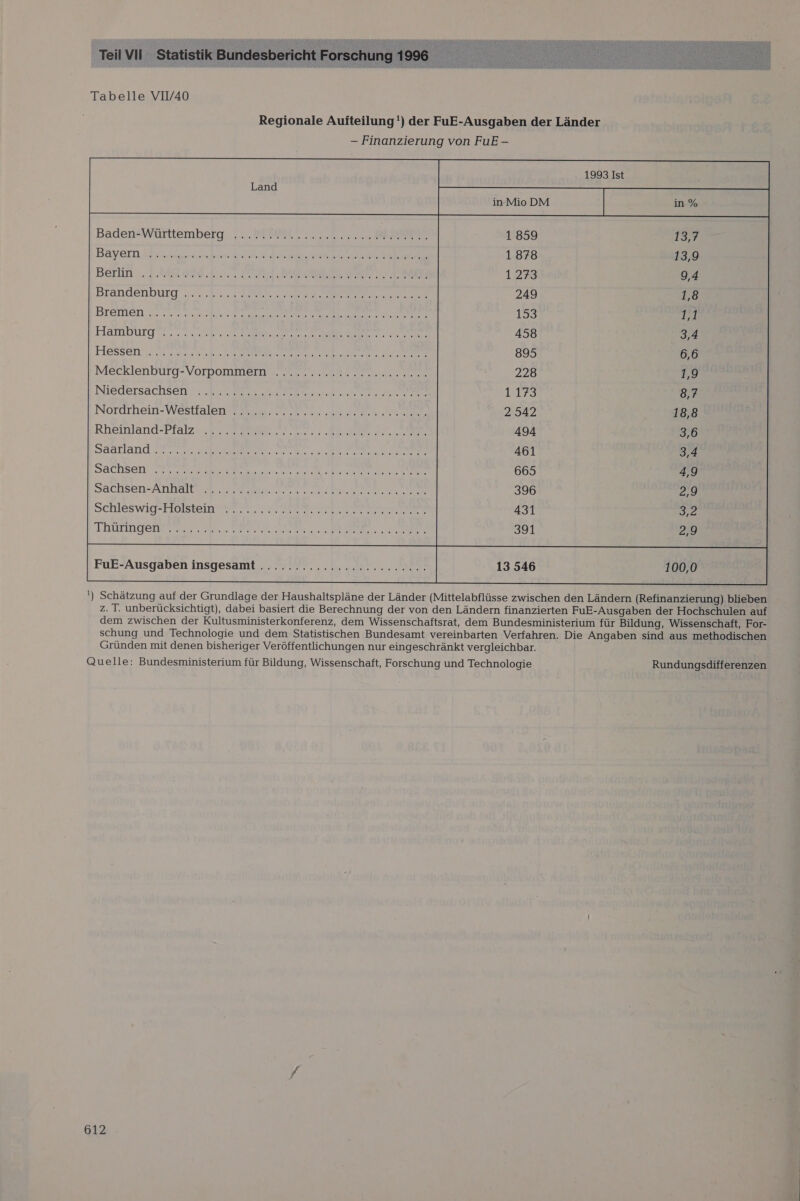   Teil Vil Statistik Bundest  - Finanzierung von FuE - 1993 Ist Land          Baden#Württemberg: 1. SWEET a 2 1 SEEN DEE a Base 17 122 DET LEE JE 1 EL Hr Ta En Das San 1ER) EEE NE Eee a Da a a 1 Berlin I MESM 42... 20881 MIN TREE    Brandenburg ....E 2 Kom, 1 Es 2 Rn Bremen 2 202 wer USER Rene EBENE   Fatlurg®. 2. sen. 2 EBee ER RREN ENE N RE     wre Biete ade inte. Em an eh ande a 0 in.Ler br teliewieiie he .a, Sin’ 0%, (ua) Te Mecklenbürg- Vorpommern. er. ee  Niedlersachseti 3 Er BE EN SEEN    ET Le et ee, mu m, al aL Blatter ie Te, 6 Tu, aut ade e) ın.Zer wule EulWerle, ce m, 9. jenig, e\r 0. o,in.na; ArB.alheı at 6) lei lea und ie BEw nenne ha kol.e ine Herta € [0 0 Kein, une a Koh nam. .äe means, 10) wis Kalte, m LABEL Jar Yo ET rt Vor u CENT SCH y ar HL LET TEL SE Tr er ee GT UN DAL IRD ET 3 DA TNEDIOEOH Worte SEO Denon  SchleswigrHiolstein ee, u Ne shurmgere er SI N. SEEN 