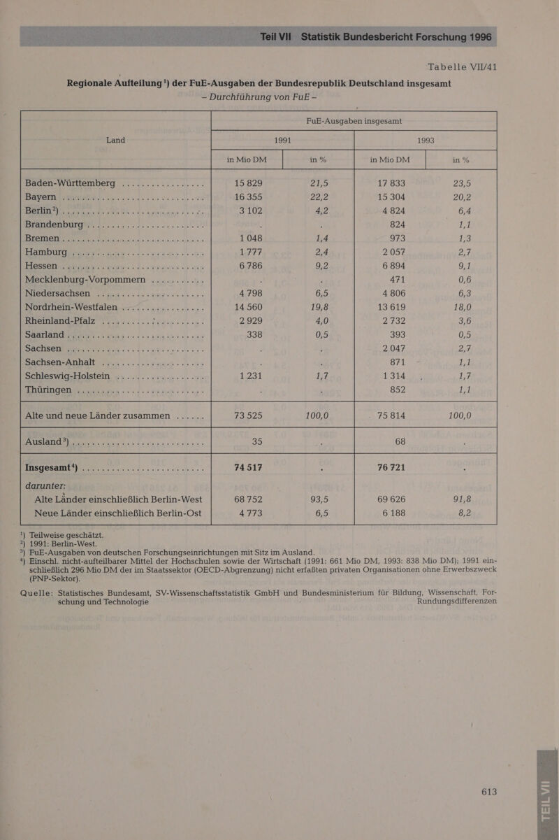  nc esbericht Forschung 1996 Tabelle VIV41 Regionale Aufteilung!) der FuE-Ausgaben der Bundesrepublik Deutschland insgesamt - Durchführung von FuE - FuE-Ausgaben insgesamt Land 1991 1993                       aa 9 Mu Wile tel a 3.0 eeheaL.e BIRBASDERERL Sa en Mu 5 le «aha De zarte Ne Anthe: a Tai in Aal zetieeite lie en ‚a ee Be Be» ie am 9 nahe te re TERN EN FF FTERTTEAFGe 1 Pan HEht U Om Tann FOR AERT WER WON TOR TO WHT PORT WORT PAR VOR  Bampurgerspen.naa:cirernpn eher Besen ao Teen nn a Mecklenburg-Vorpommen ........... Bee sacsen en a eat aan Rheinland-Pfalz ........... Sr re este Tr TE RE BER E RE e   SARHScHEm en. lem Sachsen-Anhalt wn..:.2.. were SehleswiceHiolstein #4... ven.a. 04 «wG   nen leg gs Alte und neue Länder zusammen ...... SNDEIRELEN DDR Fe Insgesamt‘) darunter: !) Teilweise geschätzt. 2) 1991: Berlin-West. 3) FuE-Ausgaben von deutschen Forschungseinrichtungen mit Sitz im Ausland. #) Einschl. nicht-aufteilbarer Mittel der Hochschulen sowie der Wirtschaft (1991: 661 Mio DM, 1993: 838 Mio DM); 1991 ein- schließlich 296 Mio DM der im Staatssektor (OECD-Abgrenzung) nicht erfaßten privaten Organisationen ohne Erwerbszweck (PNP-Sektor). Quelle: Statistisches Bundesamt, SV-Wissenschaftsstatistik GmbH und Bundesministerium für Bildung, Wissenschaft, For- schung und Technologie Rundungsdifferenzen 