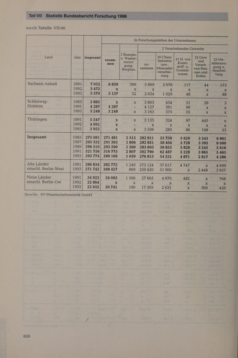  noch Tabelle VIV/46 In Forschungsstätten der Unternehmen 2 Verarbeitendes Gewerbe ; 1 Energie- Land Jahr |insgesamt u. Wasser- Eu t i 23 Me- aan” VEISOr- tallı men Se ’ en. Bergbau . j venSteiä U EE nen und tung     Sachsen-Anhalt 1991 7052 6 839 399 5 869 173 1992 3472 x x x X 1993 3370 3137 52 2 634 88 Schleswig- 1985 3 885 x = 3803 454 51 28 5 Holstein 1991 4 287 4 287 _ 4 127 361 96 x x 1993 3 248 3 248 x 3 163 375 55 x X Thüringen 1991 5547 X x 3133 324 97 445 x 1992 4092 x = x x x ee: x 1993 3 952 x X 3506 280 86 168 53   1985| 275 081 1987| 295 332 271481 2515 262811 55739 5 620 3 343 6 861 291 363 1806 282831 58404 3 728 3393 6 090 1989| 296 510| 292 590 1560 283603 58855 3 828 3 245 5 616 1991| 321 756| 316 775 2807 302790 62487 3 228 3 865 3 465 1993| 293 774| 289 169 1059 276813 54531 4 871 2 817 4 286 Alte Länder 1991| 286 834| 282 772 1240 275124 57617 4 747 x 4 699 einschl. Berlin-West 1993| 271 742| 268 427 869 259420 51900 x 2448 3857 Insgesamt         Neue Länder 1991 34 003 1566 27665 4A 870 482 X 768 einschl. Berlin-Ost 1992 X X X x = ns x 1993 20 741 190 17 393 2631 x 369 429  Quelle: SV-Wissenschaftsstatistik GmbH