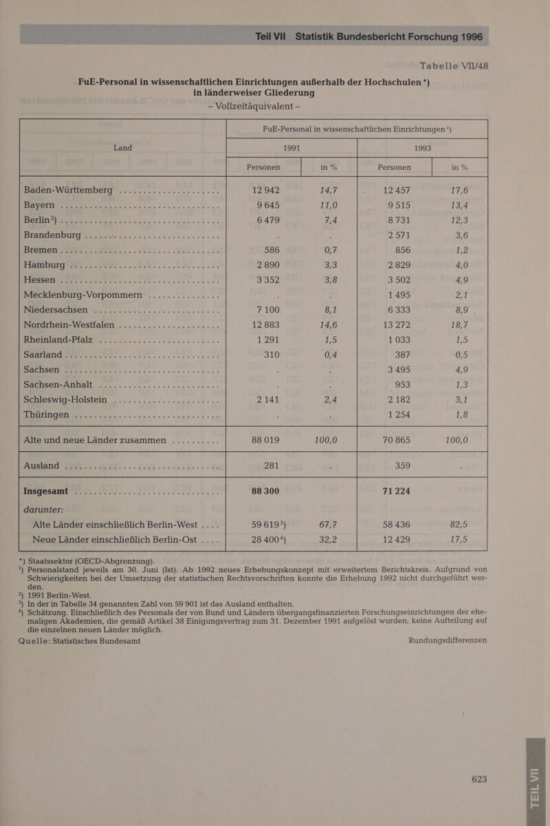 Tabelle VII/48 ‚ FuE-Personal in wissenschaftlichen Einrichtungen außerhalb der Hochschulen *) in länderweiser Gliederung - Vollzeitäquivalent — FuE-Personal in wissenschaftlichen Einrichtungen!) Land 1991 1993          Do a Ts LE rn er Sie. Tel TR 5 Sr ar We GENE E Hwr Se n Mr are no ale le ee Re RN) ELSR HE Br War Dar RCSE DL SE ur or ur 7 BL 7 Tmr DR Ya on Wu TE | Brandenburg ...... N EEE RE  Bremen    EC. ri de     ESSEN ten need 1 NEE ABER BE} Mecklenburg-Vorpommern    NIetlersacSet ee een Nordrnein-Westfalen. %.:.....:2. 2.220000 albyertmiaiel- Aral ag SE BE Senior,     SC HSETTE Saehsen-Anhalt .......... ES EEE; Pape BEE WIEIDISTEID 2. 0 nenne ae nme ran      Bee ee ne. 5 aa ea lee al» wer en N   darunter: Alte Länder einschließlich Berlin-West .... 59 619°) Neue Länder einschließlich Berlin-Ost .... 28 400)    *) Staatssektor (OECD-Abgrenzung). !) Personalstand jeweils am 30. Juni (Ist). Ab 1992 neues Erhebungskonzept mit erweitertem Berichtskreis. Aufgrund von Schwierigkeiten bei der Umsetzung der statistischen Rechtsvorschriften konnte die Erhebung 1992 nicht durchgeführt wer- den. 2) 1991 Berlin-West. ®) In derin Tabelle 34 genannten Zahl von 59 901 ist das Ausland enthalten. *) Schätzung. Einschließlich des Personals der von Bund und Ländern übergangsfinanzierten Forschungseinrichtungen der ehe- maligen Akademien, die gemäß Artikel 38 Einigungsvertrag zum 31. Dezember 1991 aufgelöst wurden; keine Aufteilung auf die einzelnen neuen Länder möglich. Quelle: Statistisches Bundesamt Rundungsdifferenzen 