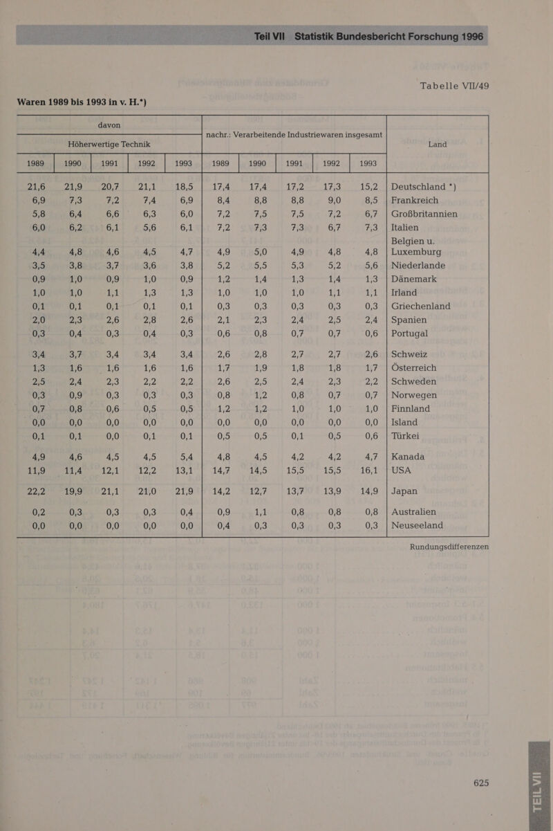 Tabelle VIV49 Waren 1989 bis 1993 in v. H.*)  davon nachr.: Verarbeitende Industriewaren insgesamt Höherwertige Technik Land 21,6 21,9 20,7 21,1 18,5 Deutschland *) 6,9 7,3 2 7,4 6,9 Frankreich 5,8 6,4 6,6 6,3 6,0 Großbritannien 6,0 6,2 6,1 9,6 6,1 Italien Belgien u. 4,4 4,8 4,6 4,5 4,7 Luxemburg 33 3,8 3.7 3.6 3,8 Niederlande 0,9 10 0,9 1,0 0,9 Dänemark 1,0 1,0 11 1;3 113 Irland 0,1 0,1 0,1 01 0,1 Griechenland 2,0 2.3 2,6 2,8 2,6 Spanien 0,3 0,4 083 0,4 0,3 Portugal 3,4 8,7 3,4 3,4 3,4 Schweiz 1,3 1,6 1,6 1,6 1,6 Österreich 2:5 2,4 2,3 22 22 Schweden 03 0,9 0,3 0,3 0,3 Norwegen 0,7 0,8 0,6 0,5 0,5 Finnland 00 0,0 0,0 0,0 0,0 Island 0,1 0,1 0,0 0,1 0,1 Türkei 4,9 4,6 4,3 4,5 5,4 Kanada 11,9 11,4 721 42,2 13,1 USA FD 19,9 21.1 21,0 21,9 Japan 0,2 0,3 0,3 0,3 0,4 Australien 0,0 0,0 0,0 0,0 0,0 Neuseeland  