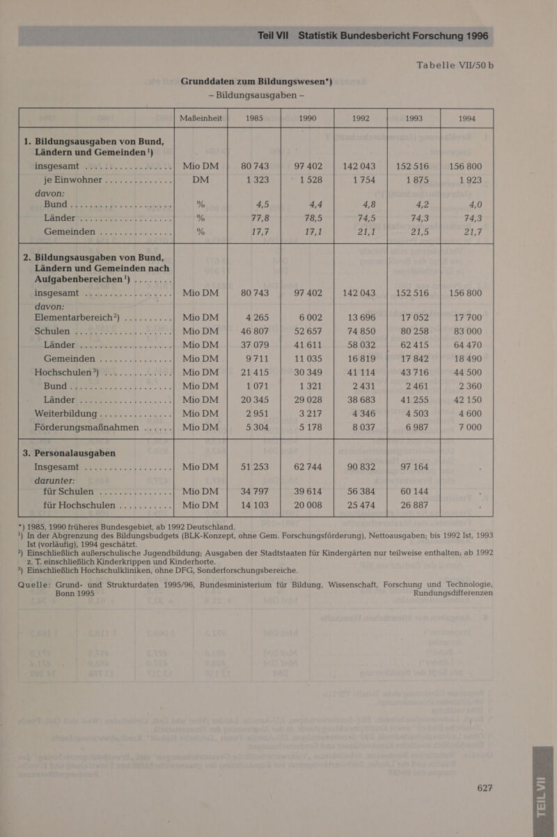 Tabelle VIV50b Grunddaten zum Bildungswesen‘) —- Bildungsausgaben - 1. Bildungsausgaben von Bund, Ländern und Gemeinden!)             142 043 1 754 152 516 1875 156 800 1923 insgesamt BL IB...... kEALL KeBNIWDRDOT anne       davon:           N 4,8 4,2 4,0 3 TEE BLERERLLTEE 74,5 74,3 74,3 ee 21,1 21,5 21,7  . Bildungsausgaben von Bund, Ländern und Gemeinden nach                Aufgabenbereichen')......... Insgesamt oa.......1::0R.. 142 043 152 516 156 800 davon: Elementarbereich?) .......... 13 696 17 052 17 700    83 000 64 470 18 490 44 500 2 360 42 150 4 600 7 000 a ee 74 850 80 258 a ER 58 032 62 415 ee KEEE 16 819 17 842 26 Bu ER 0 22 41 114 43 716 2 er A 2431 2461 5 A ER 38 683 41 255 NErrerbHNImG 2...2..21..2200: 4 346 4 503 Förderungsmaßnahmen ...... 8 037 6 987                    . Personalausgaben ae 3 A EEE VE   darunter: BITISEHMIETHEET Eee euren für Hochschulen    Quelle: Grund- und Strukturdaten 1995/96, Bundesministerium für Bildung, Wissenschaft, Forschung und Technologie, Bonn 1995 Rundungsdifferenzen 627 