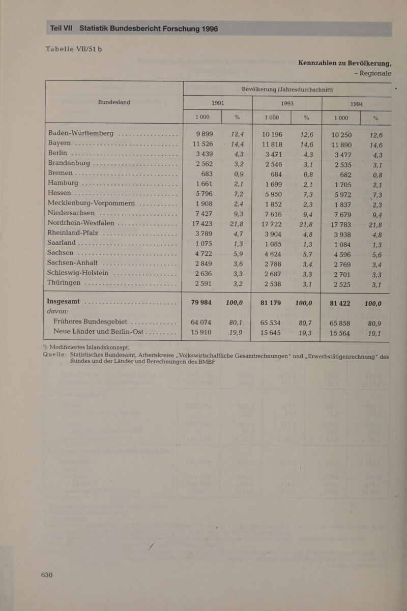 Tabelle VIV/51b Kennzahlen zu Bevölkerung, — Regionale Bevölkerung (Jahresdurchschnitt) Bundesland 1991 1993 1994  Baden-Württemberg .......2222222... 10 250 12,6 SECHS NTCRREIÄN I 22 2.2 we evil h 11 890 14,6 A ern) BE DEE RE REG ea a 3477 4,3 Branidenbig 2 2 See FIT 2535 3,1 Bremer 5:2. 7 me Pe IE 682 0,8 re ar nr ara. 1 705 21 Hessen ANDI TE DER 2; 5 5 972 7,3 Mecklenburg-Vorpommern 1837 a Pliedefsachsen wur 7679 9,4 ee Be 17 783 21,8 BETT 3 938 4,8 DE N SE 1 084 | Fe ee 4 596 5,6 le a Pe 2 769 3,4 Schleswig-Holstein ........:......... 2 701 3.3 WEGEN a 24325 3, Insgesamin DEF I ENEE 79 984 81 179 81 422 100,0 davon: Früheres Bundesgebiet ............. 64 074 65 534 65 858 80,9 Neue Länder und Berlin-Ost......... 15 910 15 645 15 564 19,1