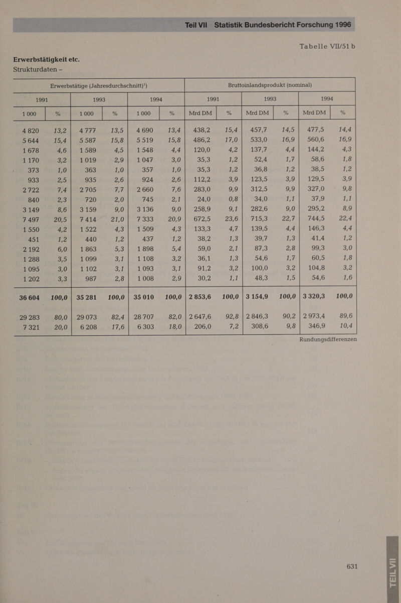 Tabelle VIV51b       Erwerbstätige (Jahresdurchschnitt)') Bruttoinlandsprodukt (nominal) 1993 1994 1991 1993 1994 TEESECHERLIIERLTTIERCTIEN 4 820 13.2 438,2 15,4 477,5 5 644 15,4 486,2 560,6 1 678 4,6 120,0 144,2 1170 3,2 ES 58,6 373 1,0 33,3 38,5 933 2 112,2 129,5 2722 7,4 283,0 327,0                                840 2,3 24,0 En 3149 8,6 258,9 295,2 7497 20,5 672,5 744,5        1 550 4,2 133,3 146,3 451 1,2 38,2 41,4 2 192 6,0 59,0 99,3     1 288 3, 1095 3,0 36,1 91,2 30,2 60,5 104,8 54,6              36604 100,0 2 853,6 3 154,9 3 320,3      29 283 80,0 7 321 20,0 2 647,6 206,0 2 846,3 308,6 2 973,4 346,9        631 