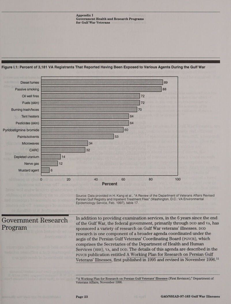 Government Health and Research Programs for Gulf War Veterans Diesel fumes Oil well fires Fuels (skin) Burning trash/eces Tent heaters Pyridostigmine bromide Paints/solvents Microwaves Depleted uranium Nerve gas Mustard agent Program  40 60 80 100 Percent Source: Data provided in H. Kang et al., “A Review of the Department of Veterans Affairs Revised Persian Gulf Registry and Inpatient Treatment Files” (Washington, D.C.: VA Environmental Epidemiology Service, Feb. 1997), table 17. In addition to providing examination services, in the 6 years since the end of the Gulf War, the federal government, primarily through DoD and va, has sponsored a variety of research on Gulf War veterans’ illnesses. DOD research is one component of a broader agenda coordinated under the aegis of the Persian Gulf Veterans’ Coordinating Board (PGvcB), which comprises the Secretaries of the Department of Health and Human Services (HHS), VA, and DoD. The details of this agenda are described in the PGVCB publication entitled A Working Plan for Research on Persian Gulf Veterans’ Illnesses, first published in 1995 and revised in November 1996. 114 Working Plan for Research on Persian Gulf Veterans’ Illnesses (First Revision),” Department of Veterans Affairs, November 1996.