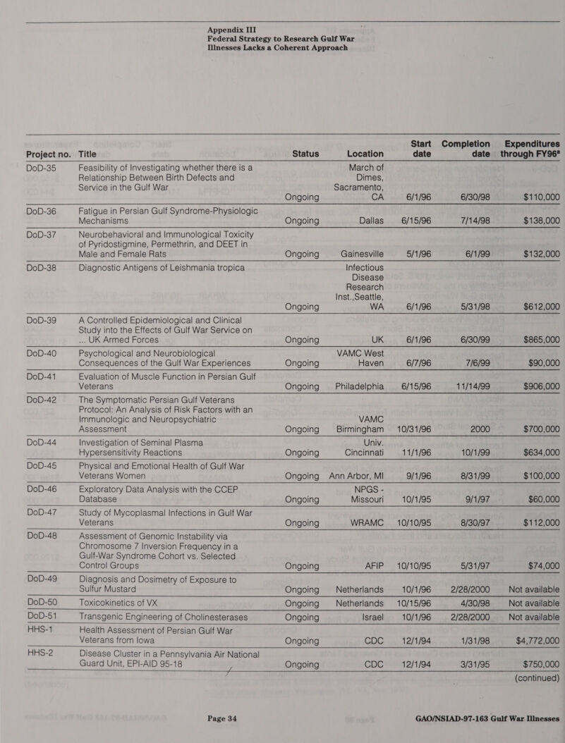  Appendix ITI            DoD-35 Feasibility of Investigating whether there is a Relationship Between Birth Defects and Service in the Gulf War DoD-36 Fatigue in Persian Gulf Syndrome-Physiologic Mechanisms DoD-37 Neurobehavioral and Immunological Toxicity of Pyridostigmine, Permethrin, and DEET in Male and Female Rats DoD-38 Diagnostic Antigens of Leishmania tropica DoD-39 A Controlled Epidemiological and Clinical Study into the Effects of Gulf War Service on ... UK Armed Forces DoD-40 Psychological and Neurobiological Consequences of the Gulf War Experiences DoD-41 Evaluation of Muscle Function in Persian Gulf Veterans DoD-42 The Symptomatic Persian Gulf Veterans Protocol: An Analysis of Risk Factors with an Immunologic and Neuropsychiatric Assessment DoD-44 Investigation of Seminal Plasma Hypersensitivity Reactions DoD-45 Physical and Emotional Health of Gulf War Veterans Women DoD-46 Exploratory Data Analysis with the CCEP Database DoD-47 Study of Mycoplasmal Infections in Gulf War Veterans DoD-48 Assessment of Genomic Instability via Chromosome 7 Inversion Frequency in a Gulf-War Syndrome Cohort vs. Selected Control Groups DoD-49 Diagnosis and Dosimetry of Exposure to Sulfur Mustard DoD-50 Toxicokinetics of VX DoD-51 Transgenic Engineering of Cholinesterases HHS-1 Health Assessment of Persian Gulf War Veterans from lowa HHS-2 Disease Cluster in a Pennsylvania Air National Guard Unit, EPI-AID 95-18  Page 34  Status Location March of Dimes, Sacramento, Ongoing CA Ongoing Dallas Ongoing Gainesville Infectious Disease Research Inst.,Seattle, Ongoing WA Ongoing UK VAMC West Ongoing Haven Ongoing Philadelphia VAMC Ongoing Birmingham Univ. Ongoing Cincinnati Ongoing Ann Arbor, MI NPGS - Ongoing Missouri Ongoing WRAMC Ongoing AFIP Ongoing Netherlands Ongoing Netherlands Ongoing Israel Ongoing CDC Ongoing CDC date 6/1/96 6/15/96 5/1/96 6/1/96 6/1/96 6/7/96 6/15/96 10/31/96 11/1/96 9/1/96 10/1/95 10/10/95 10/10/95 10/1/96 10/15/96 10/1/96 12/1/94 12/1/94 date 6/30/98 7/14/98 6/1/99 5/31/98 6/30/99 7/6/99 11/14/99 2000 10/1/99 8/31/99 9/1/97 8/30/97 5/31/97 2/28/2000 4/30/98 2/28/2000 1/31/98 3/31/95 $110,000 $138,000 $132,000 $612,000 $865,000 $90,000 $906,000 $700,000 $634,000 $100,000 $60,000 $112,000 $74,000 $750,000