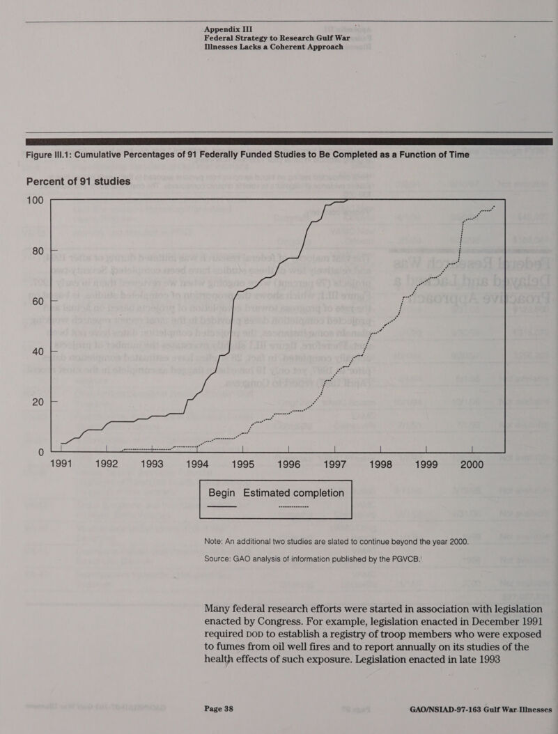  Appendix ITI Federal Strategy to Research Gulf War Illnesses Lacks a Coherent Approach   ae nEMET RAR SRT PE CL ee Me ia NI eh SEA Se CUPS oe SRD on ee al] Figure Ill.1: Cumulative Percentages of 91 Federally Funded Studies to Be Completed as a Function of Time Percent of 91 studies 100 80 60 40 20  1991 1992 1993 1994 1995 1996 1997 1998 1999 2000 Begin Estimated completion  Note: An additional two studies are slated to continue beyond the year 2000. Source: GAO analysis of information published by the PGVCB.! Many federal research efforts were started in association with legislation enacted by Congress. For example, legislation enacted in December 1991 required DoD to establish a registry of troop members who were exposed to fumes from oil well fires and to report annually on its studies of the health effects of such exposure. Legislation enacted in late 1993