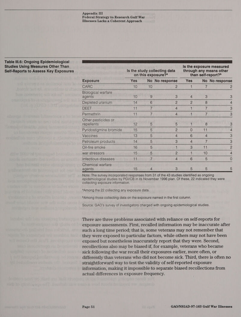 Table IIl.6: Ongoing Epidemiological Studies Using Measures Other Than Self-Reports to Assess Key Exposures Appendix III Federal Strategy to Research Gulf War Illnesses Lacks a Coherent Approach  EERSTE aT a Sa Ss TD eS Is the exposure measured Is the study collecting data through any means other   on this exposure? than self-report?° Exposure Yes No No response Yes No No response CARC 10 10 2 1 7 2 Biological warfare agents 10 9 3 4 3 3 Depleted uranium 14 6 2 2 8 4 DEET 11 ve 4 1 Vd 3 Permethrin a i 4 1 7 3 Other pesticides or repellents 12 *) 2 1 8 3 Pyridostigmine bromide ale) Q 2 0 1 4 Vaccines aie) 5 4 6 4 3 Petroleum products 14 5 3 4 if 3 Oil-fire smoke 16 1 3 11 2 war stressors ihe) 5 2 1 10 4 Infectious diseases 14 if 4 6 5 0 Chemical warfare agents 15 4 3 5 5 S  Note: The survey incorporated responses from 31 of the 43 studies identified as ongoing epidemiological studies by PGVCB in its November 1996 plan. Of these, 22 indicated they were collecting exposure information. aAmong the 22 collecting any exposure data. Among those collecting data on the exposure named in the first column. Source: GAO's survey of investigators charged with ongoing epidemiological studies. There are three problems associated with reliance on self-reports for exposure assessments. First, recalled information may be inaccurate after such a long time period; that is, some veterans may not remember that they were exposed to particular factors, while others may not have been exposed but nonetheless inaccurately report that they were. Second, recollections also may be biased if, for example, veterans who became sick following the war recall their exposures earlier, more often, or differently than veterans who did not become sick. Third, there is often no straightforward way to test the validity of self-reported exposure information, making it impossible to separate biased recollections from actual differences in exposure frequency.