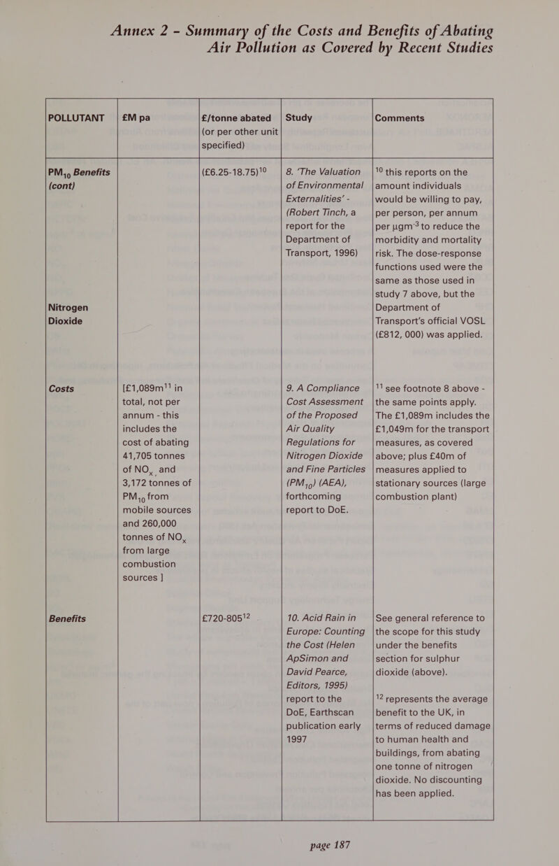   POLLUTANT £/tonne abated Comments (or per other unit specified)                                  8. ‘The Valuation of Environmental Externalities’ - (Robert Tinch, a report for the Department of Transport, 1996)        (£6.25-18.75) 1° 10 this reports on the amount individuals would be willing to pay, per person, per annum per ugm’ to reduce the morbidity and mortality risk. The dose-response functions used were the same as those used in study 7 above, but the Department of Transport’s official VOSL (£812, 000) was applied. PM.) Benefits (cont)            [£1,089m! in 9. A Compliance |''see footnote 8 above -     total, not per Cost Assessment |the same points apply. annum - this of the Proposed The £1,089m includes the includes the Air Quality £1,049m for the transport  cost of abating 41,705 tonnes Regulations for Nitrogen Dioxide measures, as covered above; plus £40m of                 of NO, and and Fine Particles |measures applied to 3,172 tonnes of (PM ,9) (AEA), stationary sources (large PM, from forthcoming combustion plant) mobile sources report to DoE. and 260,000 tonnes of NO, from large combustion sources |]                        10. Acid Rain in Europe: Counting the Cost (Helen ApSimon and David Pearce, Editors, 1995) report to the DoE, Earthscan publication early 1997 £720-805'2 See general reference to the scope for this study under the benefits section for sulphur dioxide (above). Benefits 12 represents the average benefit to the UK, in terms of reduced damage to human health and buildings, from abating one tonne of nitrogen dioxide. No discounting has been applied.