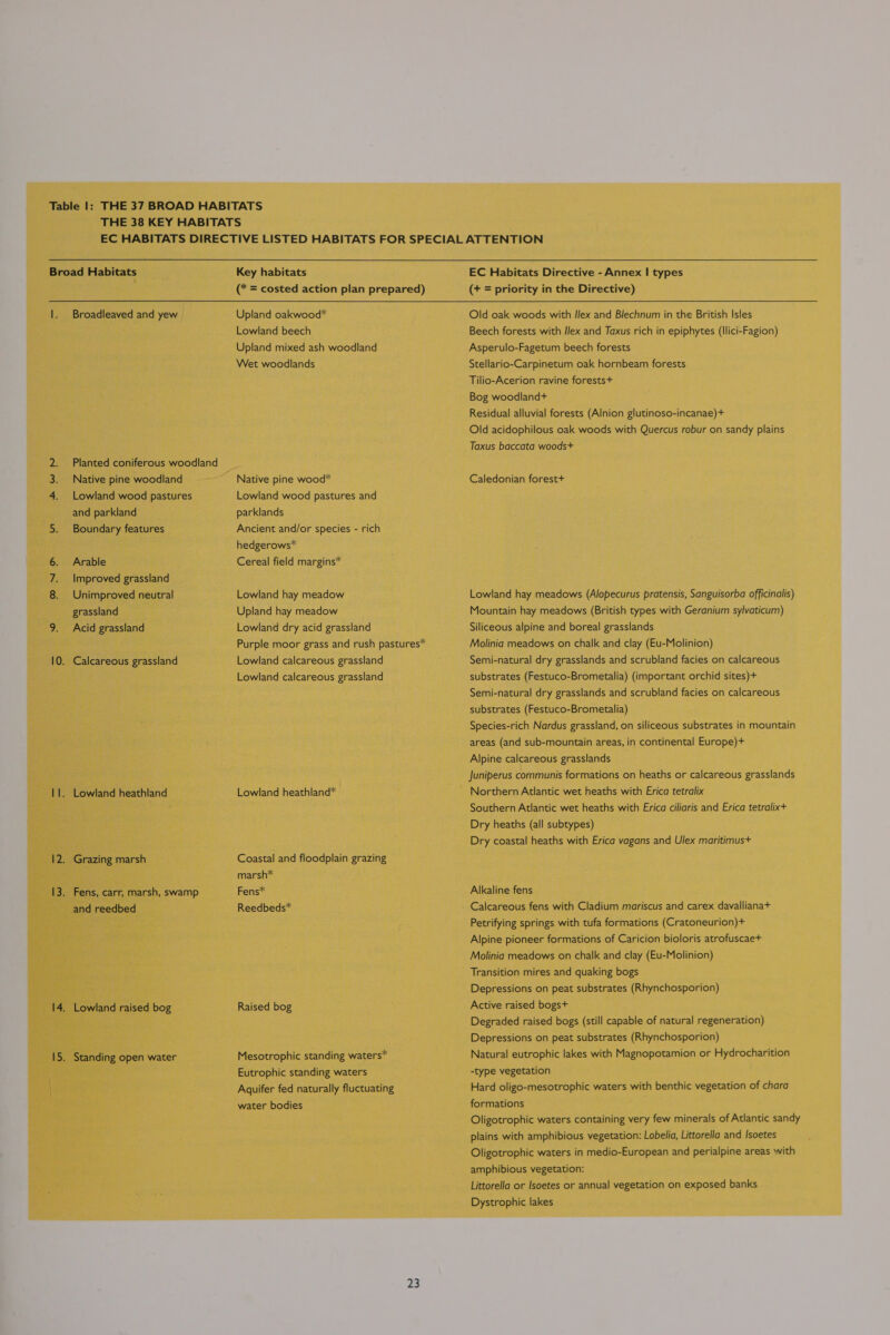 aw Broadleaved and yew Native pine woodland Lowland wood pastures and parkland Boundary features Arable Improved grassland Unimproved neutral grassland Acid grassland Calcareous grassland and reedbed Key habitats (* = costed action plan prepared) Upland oakwood* Lowland beech Upland mixed ash woodland Wet woodlands Native pine wood* Lowland wood pastures and parklands Ancient and/or species - rich hedgerows* Cereal field margins* Lowland hay meadow Upland hay meadow Lowland dry acid grassland Purple moor grass and rush pastures* Lowland calcareous grassland Lowland calcareous grassland Lowland heathland* Coastal and floodplain grazing marsh* Fens* Reedbeds* Raised bog Mesotrophic standing waters* Eutrophic standing waters Aquifer fed naturally fluctuating water bodies 23 EC Habitats Directive - Annex | types (+ = priority in the Directive) Beech forests with Ilex and Taxus rich in epiphytes (llici-Fagion) Asperulo-Fagetum beech forests Stellario-Carpinetum oak hornbeam forests Tilio-Acerion ravine forests+ Bog woodland+ Residual alluvial forests (Alnion glutinoso-incanae)+ Old acidophilous oak woods with Quercus robur on sandy plains Taxus baccata woods+ Caledonian forest+ Lowland hay meadows (Alopecurus pratensis, Sanguisorba officinalis) Mountain hay meadows (British types with Geranium sylvaticum) Siliceous alpine and boreal grasslands Molinia meadows on chalk and clay (Eu-Molinion) Semi-natural dry grasslands and scrubland facies on calcareous substrates (Festuco-Brometalia) (important orchid sites)+ Semi-natural dry grasslands and scrubland facies on calcareous substrates (Festuco-Brometalia) Species-rich Nardus grassland, on siliceous substrates in mountain areas (and sub-mountain areas, in continental Europe)+ Alpine calcareous grasslands Juniperus communis formations on heaths or calcareous grasslands Northern Atlantic wet heaths with Erica tetralix Southern Atlantic wet heaths with Erica ciliaris and Erica tetralixt+ Dry heaths (all subtypes) Dry coastal heaths with Erica vagans and Ulex maritimus+ Alkaline fens Calcareous fens with Cladium mariscus and carex davallianat+ Petrifying springs with tufa formations (Cratoneurion)+ Alpine pioneer formations of Caricion bioloris atrofuscaet+ Molinia meadows on chalk and clay (Eu-Molinion) Transition mires and quaking bogs Depressions on peat substrates (Rhynchosporion) Active raised bogs+ Degraded raised bogs (still capable of natural regeneration) Depressions on peat substrates (Rhynchosporion) Natural eutrophic lakes with Magnopotamion or Hydrocharition -type vegetation Hard oligo-mesotrophic waters with benthic vegetation of chara formations Oligotrophic waters containing very few minerals of Atlantic sandy plains with amphibious vegetation: Lobelia, Littorella and Isoetes Oligotrophic waters in medio-European and perialpine areas with amphibious vegetation: Littorella or Isoetes or annual vegetation on exposed banks Dystrophic lakes