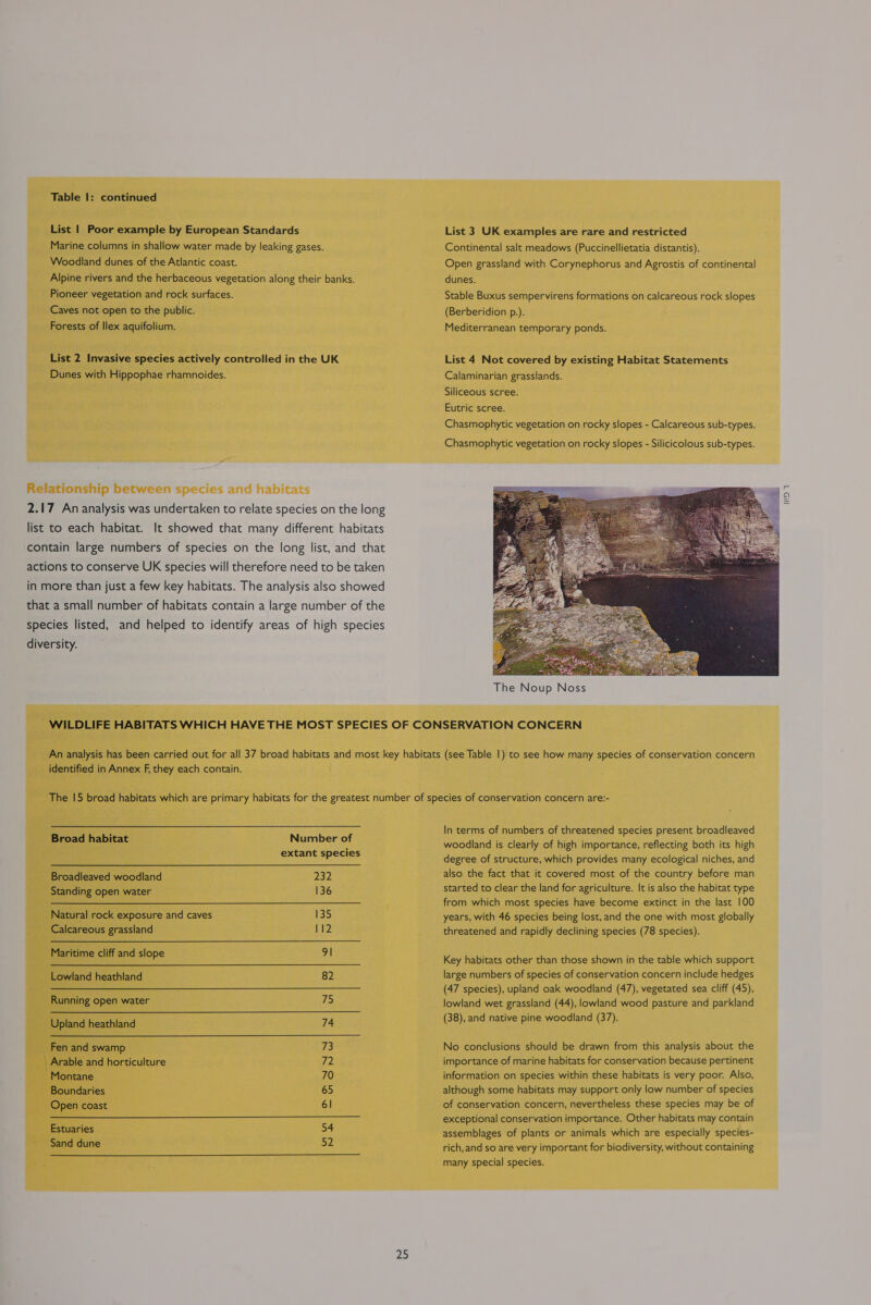 Table |: continued List | Poor example by European Standards Marine columns in shallow water made by leaking gases. Woodland dunes of the Atlantic coast. Alpine rivers and the herbaceous vegetation along their banks. Pioneer vegetation and rock surfaces. Caves not open to the public. Forests of Ilex aquifolium. List 2 Invasive species actively controlled in the UK Dunes with Hippophae rhamnoides. 2.17 An analysis was undertaken to relate species on the long list to each habitat. It showed that many different habitats contain large numbers of species on the long list, and that actions to conserve UK species will therefore need to be taken in more than just a few key habitats. The analysis also showed that a small number of habitats contain a large number of the species listed, and helped to identify areas of high species diversity. List 3 UK examples are rare and restricted Continental salt meadows (Puccinellietatia distantis). Open grassland with Corynephorus and Agrostis of continental dunes. Stable Buxus sempervirens formations on calcareous rock slopes (Berberidion p.). Mediterranean temporary ponds. List 4 Not covered by existing Habitat Statements Calaminarian grasslands. Siliceous scree. Eutric scree. Chasmophytic vegetation on rocky slopes - Calcareous sub-types. Chasmophytic vegetation on rocky slopes - Silicicolous sub-types.  3 The Noup Noss identified in Annex F they each contain. Broad habitat Number of extant species Broadleaved woodland 232 Standing open water 136 Natural rock exposure and caves 135 Calcareous grassland 112 Maritime cliff and slope 9I Lowland heathland 82 Running open water 75 Upland heathland 74 Fen and swamp 73 | Arable and horticulture F2. Montane 70 Boundaries 65 Open coast 61 Estuaries 54 Sand dune 52  In terms of numbers of threatened species present broadleaved woodland is clearly of high importance, reflecting both its high degree of structure, which provides many ecological niches, and also the fact that it covered most of the country before man started to clear the land for agriculture. It is also the habitat type from which most species have become extinct in the last 100 years, with 46 species being lost, and the one with most globally threatened and rapidly declining species (78 species). Key habitats other than those shown in the table which support large numbers of species of conservation concern include hedges (47 species), upland oak woodland (47), vegetated sea cliff (45), lowland wet grassland (44), lowland wood pasture and parkland (38), and native pine woodland (37). No conclusions should be drawn from this analysis about the importance of marine habitats for conservation because pertinent information on species within these habitats is very poor. Also, although some habitats may support only low number of species of conservation concern, nevertheless these species may be of exceptional conservation importance. Other habitats may contain assemblages of plants or animals which are especially species- rich,and so are very important for biodiversity, without containing many special species. 