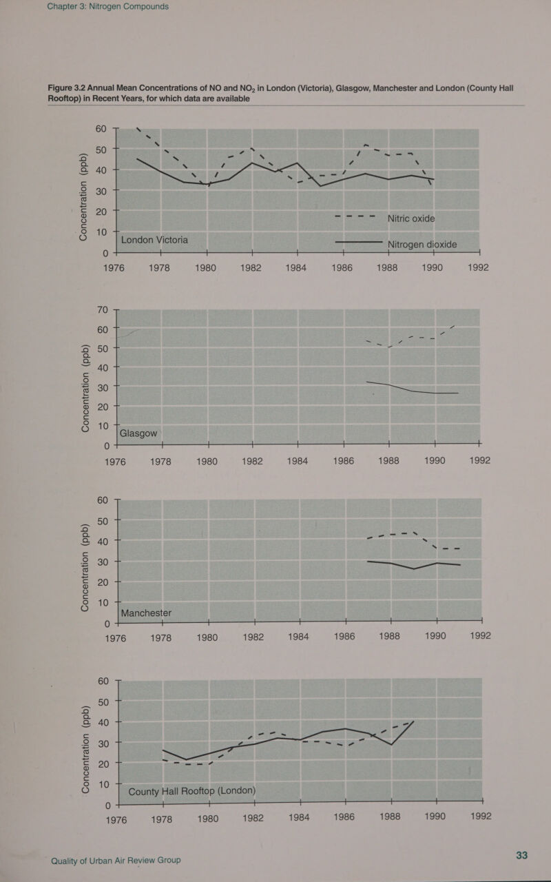 Figure 3.2 Annual Mean Concentrations of NO and NO, in London (Victoria), Glasgow, Manchester and London (County Hall Rooftop) in Recent Years, for which data are available  60 50 40  30 20 Nitric oxide 10 Concentration (ppb) Nitrogen dioxide  0 1976 1978 1980 1982 1984 1986 1988 1990 1992 70 60 50 40 30 20 Concentration (ppb) 10  0 1976 1978 1980 1982 1984 1986 1988 1990 1992 60 50 40 30 20  10 Concentration (ppb) Manchester 0 1976 1978 1980 1982 1984 1986 1988 1990 1992 60 50 40 30  20 10 Concentration (ppb) County Hall Rooftop (London)  0 1976 1978 1980 1982 1984 1986 1988 1990 1992