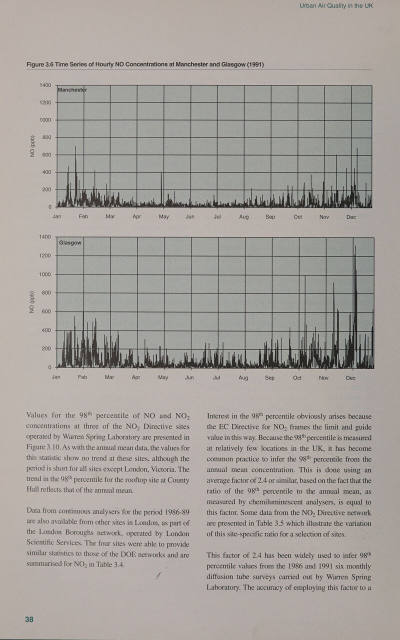  1400 1200 1000 800 NO (ppb) 600 400 200 Jan Feb Mar Apr May Jun NO (ppb) 200 Jan Feb Mar Apr May Jun Values for the 98 percentile of NO and NO, concentrations at three of the NO, Directive sites operated by Warren Spring Laboratory are presented in Figure 3.10. As with the annual mean data, the values for this statistic show no trend at these sites, although the period is short for all sites except London, Victoria. The trend in the 98 percentile for the rooftop site at County Hall reflects that of the annual mean. Data from continuous analysers for the period 1986-89 are also available from other sites in London, as part of the London Boroughs network, operated by London Scientific Services. The four sites were able to provide similar statistics to those of the DOE networks and are summarised for NO, in Table 3.4. 38   TT MRT, ia ai Jul Aug Sep Oct Nov Dec  Jul Aug Sep Oct Nov Dec Interest in the 98 percentile obviously arises because the EC Directive for NO, frames the limit and guide value in this way. Because the 98 percentile is measured at relatively few locations in the UK, it has become common practice to infer the 98 percentile from the annual mean concentration. This is done using an average factor of 2.4 or similar, based on the fact that the ratio of the 98 percentile to the annual mean, as measured by chemiluminescent analysers, is equal to this factor. Some data from the NO, Directive network are presented in Table 3.5 which illustrate the variation of this site-specific ratio for a selection of sites. This factor of 2.4 has been widely used to infer 98 percentile values from the 1986 and 1991 six monthly diffusion tube surveys carried out by Warren Spring Laboratory. The accuracy of employing this factor to a
