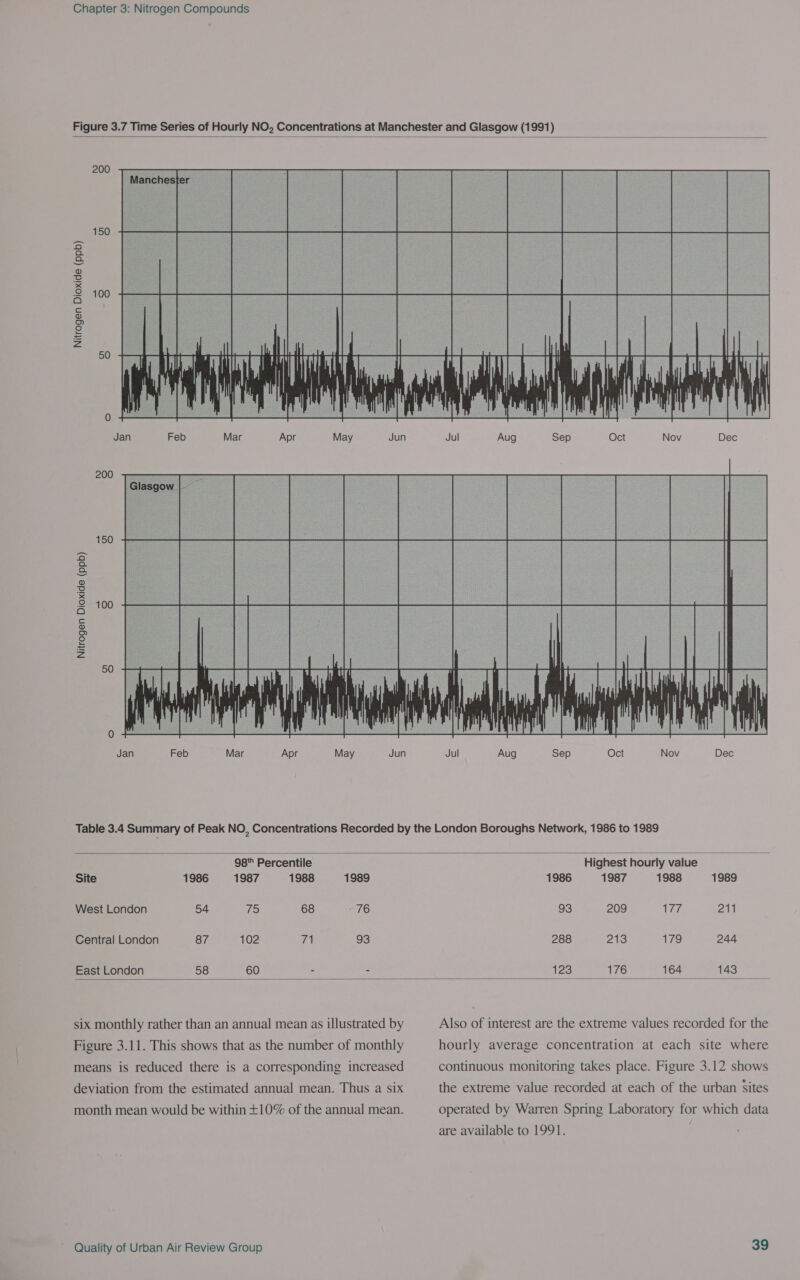 Figure 3. 7 Time Series of Hourly NO, Concentrations at Manchester and Glasgow (i 991)    a Qa Se ®o Ae) x 2 a jee ® .o>) 2 mene yr 200 150 fey a = ® 2 S 100 2 Sc ®o Do 2 = 50 0 Jan Feb Mar Apr May Jun Jul Aug Sep Oct Nov Dec Table 3.4 Summary of Peak NO, Concentrations Recorded by the London Boroughs Network, 1986 to 1989   98 Percentile Highest hourly value Site 1986 1987 1988 1989 1986 1987 1988 1989 West London 54 1h) 68 76 93 209 Ait 211 Central London 87 102 71 93 288 213 179 244 East London 58 60 ee = ; re 123 OP) Oto eros six monthly rather than an annual mean as illustrated by Also of interest are the extreme values recorded for the Figure 3.11. This shows that as the number of monthly hourly average concentration at each site where means is reduced there is a corresponding increased continuous monitoring takes place. Figure 3.12 shows deviation from the estimated annual mean. Thus a six the extreme value recorded at each of the urban Sites month mean would be within +10% of the annual mean. operated by Warren Spring Laboratory for which data are available to 1991.