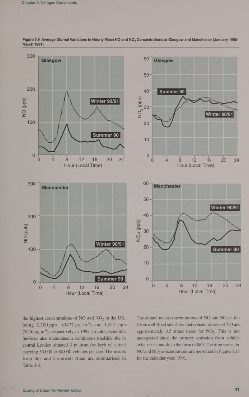 Figure 3.9 Average Diurnal Variations in Hourly Mean NO and NO, Concentrations at Glasgow and Manchester (January 1990-  300       200 100 1 oar ames | gies = 0 4 8 12 16 20 24 Hour (Local Time) 300 Manchester 200 ¥e\ Qa 2 O oa 100 hme 0   2 ee 0 4 8 12 16 20 24 Hour (Local Time) the highest concentrations of NO and NO, in the UK, being 2,200 ppb (3477 ug m™*) and 1,817 ppb (3476 ug m°>), respectively in 1983. London Scientific Services also maintained a continuous roadside site in central London situated 3 m from the kerb of a road carrying 50,000 to 60,000 vehicles per day. The results from this and Cromwell Road are summarised in Table 3.6. Quality of Urban Air Review Group  60 Glasgow 50     2 Q yp) EE SOE EE OS = 30 2 Winter 90/91 20 | 10 | Oe | : 0 4 8 12 16 20. 24 Hour (Local Time) 60>) manchester 50  SS SERRE ATO ES OS | Oe SR a aa 0 4 8 12 16 20 24 Hour (Local Time) The annual mean concentrations of NO and NO, at the Cromwell Road site show that concentrations of NO are approximately 4.5 times those for NO . This is not unexpected since the primary emission from vehicle exhausts is mainly in the form of NO. The time series for NO and NO, concentrations are presented in Figure 3.13 for the calendar year, 1991.
