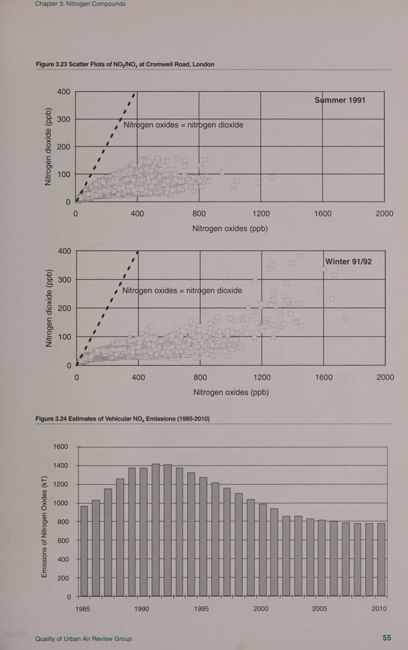 Figure 3.23 Scatter Plots of NO,/NO, at Cromwell Road, London   400   de (ppb) wo o ca 10XI Nitrogen d    0 400 800 1200 1600 2000 de (ppb) ow (=) (Ss)            5 200 (= ®o © ee U0 ra 0 0 400 800 1200 1600 2000 Nitrogen oxides (ppb) Figure 3.24 Estimates of Vehicular NO, Emissions (1985-2010)   1600 1400 1200 1000 800 600 400 Emissions of Nitrogen Oxides (kT) 200 
