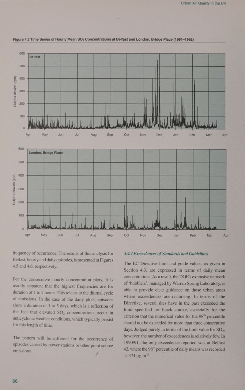  600 Sulphur dioxide (ppb) (ge) oO oO 100 Apr May Jun Sep 600  500 400 300 200 Sulphur dioxide (ppb) 100 — = a Apr May Jun Jul   frequency of occurrence. The results of this analysis for Belfast, hourly and daily episodes, is presented in Figures 5 and 4.6, respectively. For the consecutive hourly concentration plots, it is readily apparent that the highest frequencies are for duration of 1 to 7 hours. This relates to the diurnal cycle of emissions. In the case of the daily plots, episodes show a duration of 1 to 5 days, which is a reflection of the fact that elevated SO, concentrations occur in anticyclonic weather conditions, which typically persist for this length of time. The pattern will be different for the occurrence of episodes caused by power stations or other point source emissions. Fa 66  Oct Nov Dec Jan Feb Mar Apr        4.4.4 Exceedences of Standards and Guidelines The EC Directive limit and guide values, as given in Section 4.3, are expressed in terms of daily mean concentrations. As a result, the DOE's extensive network of ‘bubblers’, managed by Warren Spring Laboratory, is able to provide clear guidance on those urban areas where exceedences are occurring. In terms of the Directive, several sites have in the past exceeded the limit specified for black smoke, especially for the criterion that the numerical value for the 98 percentile should not be exceeded for more than three consecutive days. Judged purely in terms of the limit value for SO», however, the number of exceedences is relatively few. In 1990/91, the only exceedence reported was at Belfast 42, where the 98 percentile of daily means was recorded as 374 ug m?.