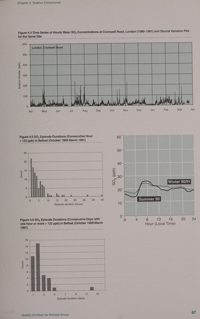 Figure 4.4 Time Series of Hourly Mean SO, Concentrations at Cromwell Road, London (1990-1991) and Diurnal Variation Plot for the Same Site  600 500            2 400 &amp; 3 | ae) &amp; 300 52! =~ 200 0 j Au Me me Mi Apr May Jun Jul Aug Sep Oct Nov Dec Jan Feb Mar Apr Figure 4.5 SO, Episode Durations (Consecutive Hour 60 | > 122 ppb) in Belfast (October 1989-March 1991) DO 25 T 20 40- ~ 154 a g Oo — 10 a 30- © a Winter 90/91 5 4% Rete, essarsuanaettlre,, 20    0 hoe | oe ee Serer | 0 By 10 15 20 25 30 35 40               Episode duration (hours) 10 ; ' Os ae ca fear or ie. ata net Figure 4.6 SO, Episode Durations (Consecutive Days with 0 4 8 42 16 20 24 one hour or more > 122 ppb) in Belfast (October 1989-March Hour (Local Time) 1991) 16 5 14 12 -— 10 = 3 8 6 4 2 ‘0 $f} + + AF = 1 3 5 re 9 11 13 Episode duration (days)