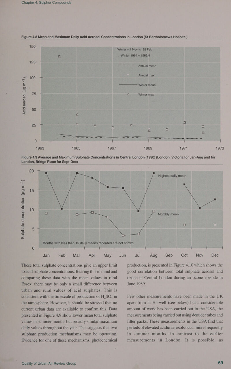  150 ww 125 100 75 50 Acid aerosol (ug m-3) 25 1963 1965 1967 Annual mean Ct Annual max Winter mean A Winter max  1969 1971 1973 London, Bridge Place for Sept-Dec)     20 Highest daily mean ou . = 2 15, 6 a © a 5 10 : : 2 Monthly mean fe) ) 2 OJ O fo 5 2 (= Months with less than 15 daily means recorded are not shown ; -   Jan Feb Mar Apr May These total sulphate concentrations give an upper limit to acid sulphate concentrations. Bearing this in mind and comparing these data with the mean values in rural Essex, there may be only a small difference between urban and rural values of acid sulphates. This is consistent with the timescale of production of H,SO, in the atmosphere. However, it should be stressed that no current urban data are available to confirm this. Data presented in Figure 4.9 show lower mean total sulphate values in summer months but broadly similar maximum daily values throughout the year. This suggests that two sulphate production mechanisms may be operating. Evidence for one of these mechanisms, photochemical Quality of Urban Air Review Group production, is presented in Figure 4.10 which shows the good correlation between total sulphate aerosol and ozone in Central London during an ozone episode in June 1989. Few other measurements have been made in the UK apart from at Harwell (see below) but a considerable amount of work has been carried out in the USA, the measurements being carried out using denuder tubes and filter packs. These measurements in the USA find that periods of elevated acidic aerosols occur more frequently in summer months, in contrast to the earlier measurements in London. It is possible, as