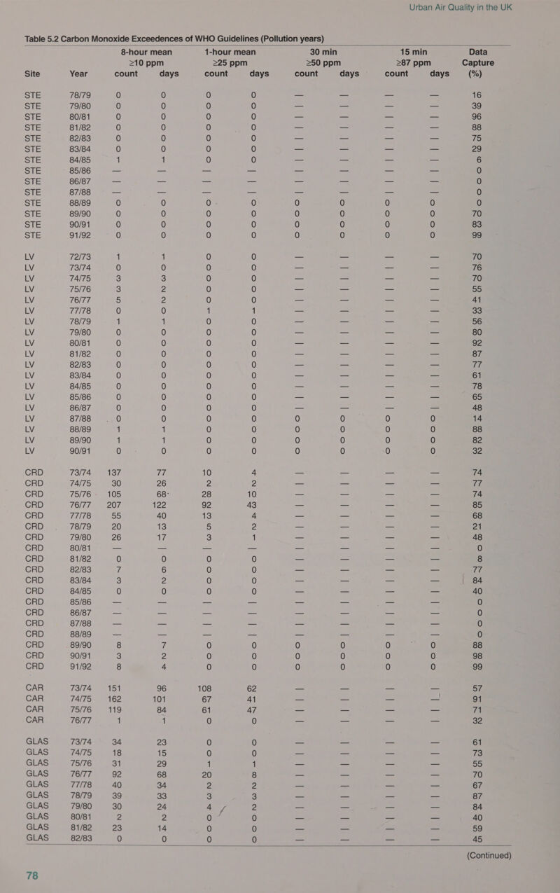 Table 5.2 Carbon Monoxide Exceedences of WHO Guidelines (Pollution years)   8-hour mean 1-hour mean 30 min 15 min Data >10 ppm 225 ppm >50 ppm >87 ppm Capture Site Year count days count days count days count days (%) 9 i 78/79 0 0 0 0 — — — _ 16 STE 79/80 0 0 0 0 — — — — 39 STE 80/81 0 0 0 0 — — — — 96 STE 81/82 0 0 0 0 — — — — 88 STE 82/83 0 0 0 0 — — — — TAS STE 83/84 0 0 0 0 — — — — 29 STE 84/85 1 1 0 0 — — — — 6 STE 85/86 — = — — — — — — 0 STE 86/87 — — — — — — — — 0 Sie 87/88 — — — — — — — — 0 SITE 88/89 0 0 0 0 0 0 0 0 0 Sie 89/90 0 0 0 0 0 0 0 0 70 STE 90/91 0 0 0 0 0 0 0 0 83 STE 91/92 0 0 0 0 0 0 0 0 99 LV 72/73 1 1 0 0 — — — — 70 LV 73/74 0 0 0 0 — — — — 76 LV 74/75 3 3 0 0 — — — — 70 LV 75/76 3 2 0 0 — — — — 55 LV 76/77 5 2 0 0 — — — — 41 LV 77/78 0 0 1 1 — — — — 33 LV 78/79 1 1 0 0 — — — — 56 LV 79/80 0 0 0 0 — — — — 80 LV 80/81 0 0 0 0 — — — — 92 LV 81/82 0 0 0 0 — — — — 87 LV 82/83 0 0 0 0 — — — — ih LV 83/84 0 0 0 0 — — — — 61 LV 84/85 0 0 0 0 — — — — 78 LV 85/86 0 0 0 0 _— — — — 65 LV 86/87 0 0 0 0 — — — — 48 LV 87/88 0 0 0 0 0 0 0 0 14 LV 88/89 1 1 0 0 0 0 0 0 88 LV 89/90 1 1 0 0 0 0 0 0 82 LV 90/91 0 0 0 0 0 0 0 0 cy CRD 73/74 = 187 77 10 4 _ — — — 74 CRD 74/75 30 26 2 2 oo = — — Tet CRD 75/7/76 2-105 68° 28 10 — — — — 74 CRD 76/77 ~=—207 122 92 43 — — — — 85 CRD 77/78 55 40 13 4 _ — — — 68 CRD 78/79 20 13 5 2 — — — _— 21 CRD 79/80 26 iz 3S 1 _ — — — 48 CRD 80/81 -- as — — — — — — 0 CRD 81/82 0 0 0 0 — — — — 8 CRD 82/83 7 6 0 0 — — — — aa CRD 83/84 3 2 0 0 — —_ — — { 84 CRD 84/85 0 0 0 0 — _— — — 40 CRD 85/86 — oo oe — _ — — — 0 CRD 86/87 — — — _ — — — — 0 CRD 87/88 -= = a — — — — — 0 CRD 88/89 — — — — _ — — — 0 CRD 89/90 8 iW 0 0 0 0 0 0 88 CRD 90/91 3 2 0 0 0 0 0 0 98 CRD 91/92 8 4 0 0 0 0 0 0 99 CAR Cece ee Gt 96 108 62 — — — — 57 CAR 74/75 = 162 101 67 41 — _ — — 91 CAR 75/76 119 84 61 47 — os — —_ al CAR 76/77 1 1 0 0 _ — — — 32 GLAS 73/74 34 23 0 0 — — — 61 GLAS 74/75 18 15 0 0 — —_ — — 73 GLAS 75/76 31 29 1 1 — — — — 55 GLAS 76/77 92 68 20 8 — — _— _— 70 GLAS 77/78 40 34 2 2 — > _ — 67 GLAS 78/79 39 33 3 3 — — — — 87 GLAS 79/80 30 24 4 7 2 — — — _ 84 GLAS 80/81 2 2 o= 0 _— — — — 40 GLAS 81/82 23 14 0 0 — — _ — 59 GLAS 82/83 0 0 0 0 — a = — 45 (Continued)