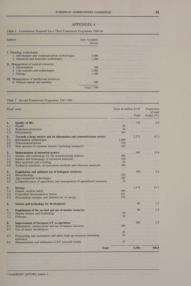  APPENDIX 4 Table 1 Commission Proposal! for a Third Framework Programme 1990-94  Subject Sum Available (mecu) I. Enabling technologies 1. Information and communications technologies 3,000 2. Industrial and materials technologies 1,200 II. Management of natural resources 3. Environment 700 4. Life sciences and technologies 1,000 5. Energy 1,100 III. Management of intellectual resources 6. Human capital and mobility 700 Total 7,700  Table 2 Second Framework Programme 1987-1991  Focal areas Sums in million ECU Proportion of total Total budget (%) 1. Quality of life: 375 6.9 1.1. Health 80 1.2 Radiation protection 34 1.3. Environment 261 2. Towards a large market and an information and communications society: Peo Hf 42.3 2.1 Information technologies 1,600 2.2 Telecommunications 550 2.3. New services of common interest (including transport) 125 33 Modernisation of industrial sectors: 845 15.6 3.1. Science and technology for the manufacturing industry 400 3.2 Science and technology of advanced materials 220 3.3. Raw materials and recycling 45 3.4 Technical standards, measurement methods and reference materials 180 4. Exploitation and optimum use of biological resources: 280 a2 4.1 Biotechnology 120 4.2 Agro-industrial technologies 105 4.3 Competitiveness of agriculture and management of agricultural resources 55 5. Energy: 173 AT 5.1 _ Fission: nuclear safety 440 5.2 Controlled thermonuclear fusion 611 5.3 Non-nuclear energies and rational use of energy 122 6. Science and technology for development: 80 ED de Exploitation of the sea bed and use of marine resources: 80 15 7.1. Marine science and technology 50 7.2 Fisheries 30 8. Improvement of European S/T co-operation: 288 ae 8.1 Stimulation, enhancement and use of human resources 180 8.2 Use of major installations 30 8.3. Forecasting and assessment and other back-up measures (including 23 statistics) 8.4 Dissemination and utilization of S/T research results 55 Total 5,396 100.0 1 Com(89)397 (8375/89) Annex 1.