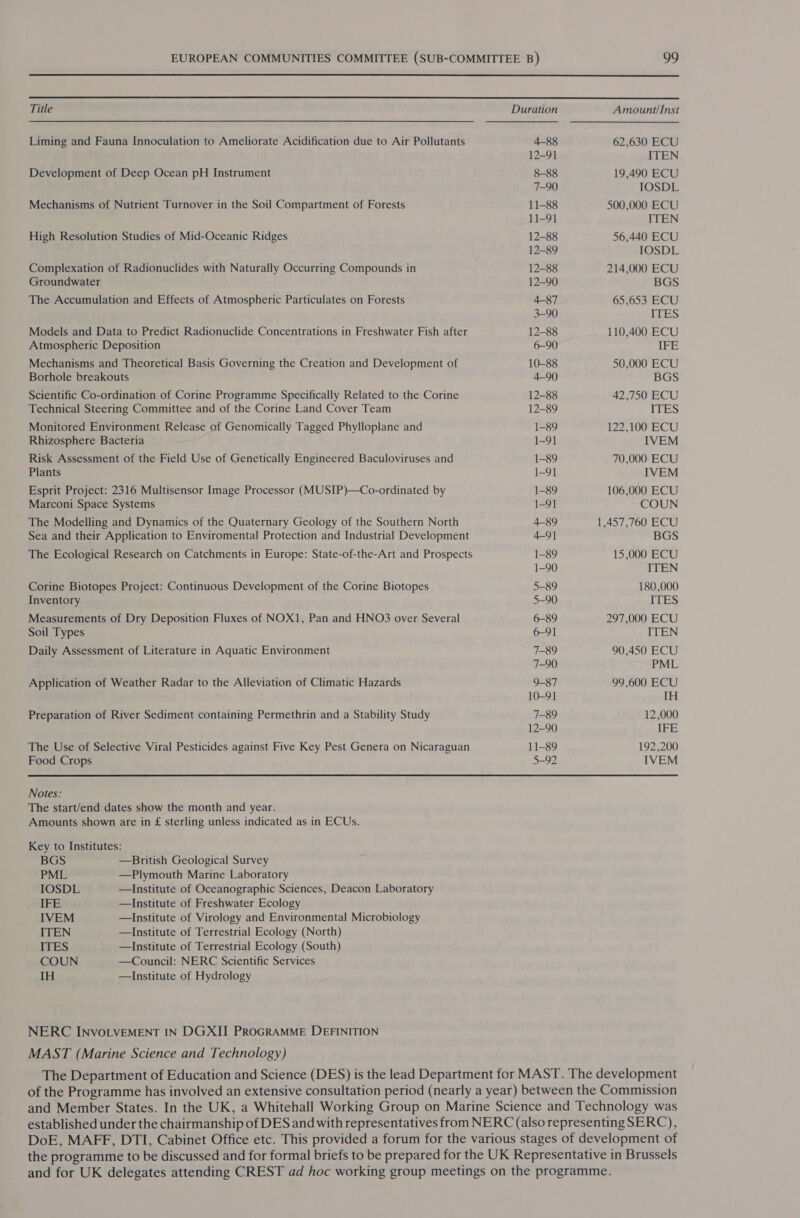   Title Liming and Fauna Innoculation to Ameliorate Acidification due to Air Pollutants Development of Deep Ocean pH Instrument Mechanisms of Nutrient Turnover in the Soil Compartment of Forests High Resolution Studies of Mid-Oceanic Ridges Complexation of Radionuclides with Naturally Occurring Compounds in Groundwater The Accumulation and Effects of Atmospheric Particulates on Forests Models and Data to Predict Radionuclide Concentrations in Freshwater Fish after Atmospheric Deposition Mechanisms and Theoretical Basis Governing the Creation and Development of Borhole breakouts Scientific Co-ordination of Corine Programme Specifically Related to the Corine Technical Steering Committee and of the Corine Land Cover Team Monitored Environment Release of Genomically Tagged Phylloplane and Rhizosphere Bacteria Risk Assessment of the Field Use of Genetically Engineered Baculoviruses and Plants Esprit Project: 2316 Multisensor Image Processor (MUSIP)—Co-ordinated by Marconi Space Systems The Modelling and Dynamics of the Quaternary Geology of the Southern North Sea and their Application to Enviromental Protection and Industrial Development The Ecological Research on Catchments in Europe: State-of-the-Art and Prospects Corine Biotopes Project: Continuous Development of the Corine Biotopes Inventory Measurements of Dry Deposition Fluxes of NOX1, Pan and HNO3 over Several Soil Types Daily Assessment of Literature in Aquatic Environment Application of Weather Radar to the Alleviation of Climatic Hazards Preparation of River Sediment containing Permethrin and a Stability Study The Use of Selective Viral Pesticides against Five Key Pest Genera on Nicaraguan Food Crops Notes: The start/end dates show the month and year. Amounts shown are in £ sterling unless indicated as in ECUs. Key to Institutes: BGS —British Geological Survey PML —Plymouth Marine Laboratory IOSDL —lInstitute of Oceanographic Sciences, Deacon Laboratory IFE —Institute of Freshwater Ecology IVEM —Institute of Virology and Environmental Microbiology ITEN —Institute of Terrestrial Ecology (North) ITES —Institute of Terrestrial Ecology (South) COUN —Council: NERC Scientific Services IH —Institute of Hydrology NERC INVOLVEMENT IN DGXII PROGRAMME DEFINITION MAST (Marine Science and Technology) 4-88 12-91 8-88 7-90 11-88 11-91 12-88 12-89 12-88 12-90 4-87 3-90 12-88 6-90 10-88 4-90) 12-88 12-89 1-89 1-91 1-89 1-91 1-89 1-91 4-89 4-9] 1-89 1-90 5-89 5-90 6-89 6-91 7-89 7-90 9-87 10-91 7-89 12-90 11-89 3-92 Amount/Inst 62,630 ECU ITEN 19,490 ECU IOSDL 500,000 ECU ITEN 56,440 ECU IOSDL 214,000 ECU BGS 65,653 ECU ITES 110,400 ECU IFE 50,000 ECU BGS 42,750 ECU ITES 122,100 ECU IVEM 70,000 ECU IVEM 106,000 ECU COUN 1,457,760 ECU BGS 15,000 ECU ITEN 180,000 TIES 297,000 ECU ITEN 90,450 ECU PML 99,600 ECU